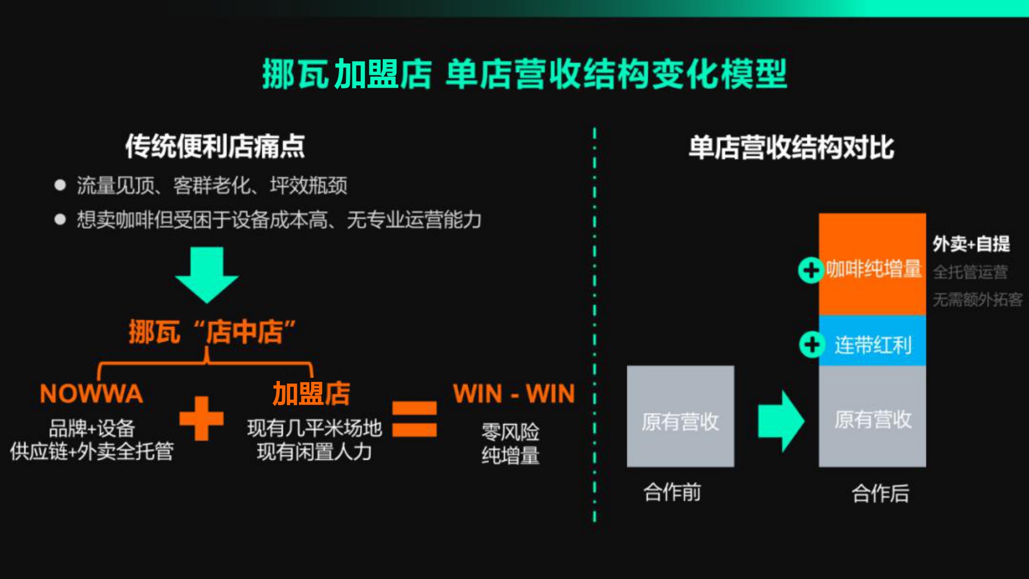 挪瓦咖啡“寄生模式”隐秘扩张.pdf