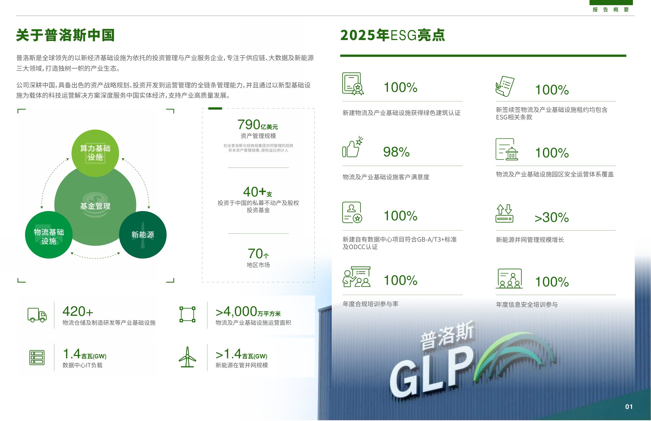 普洛斯：2025年可持续发展报告-赋能新经济 引领智慧零碳未来.pdf