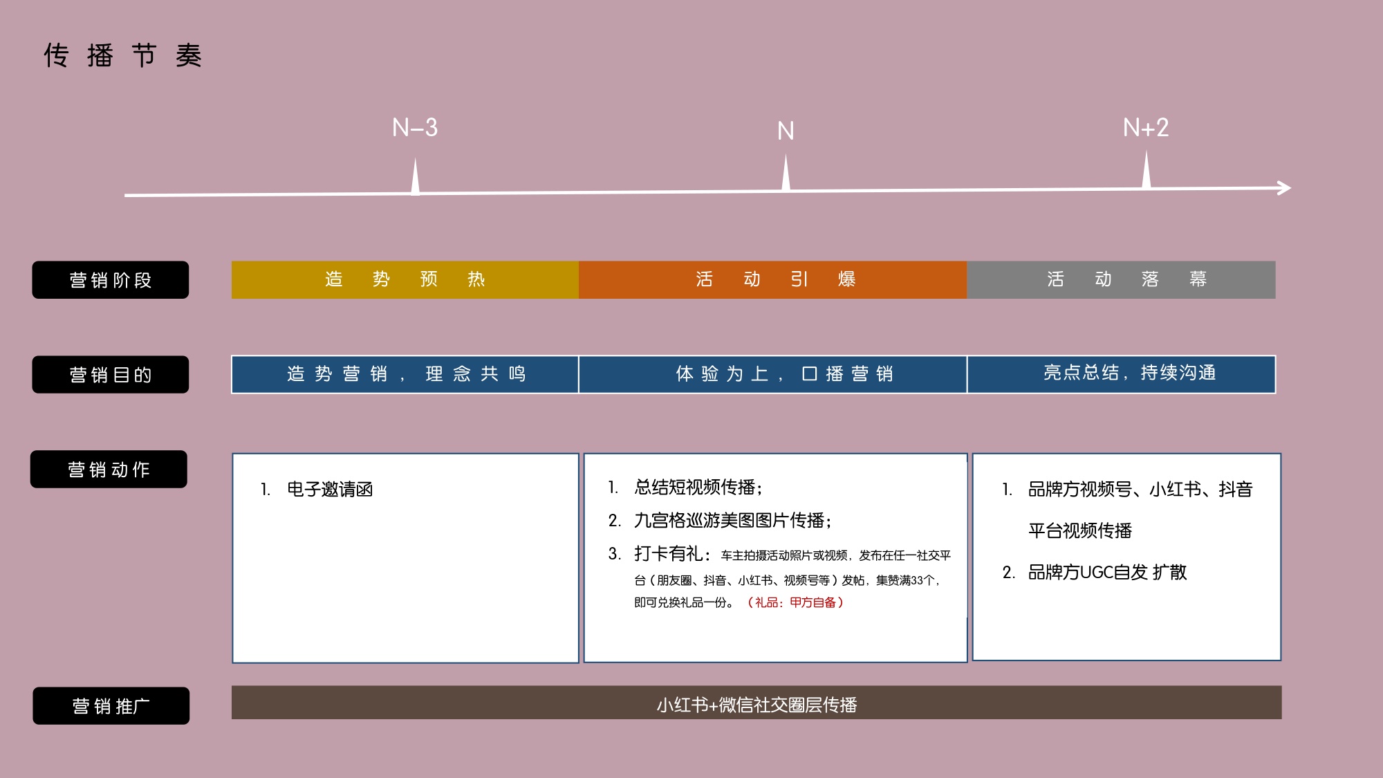 蔚来汽车品牌武汉樱花季主题热展【汽车】【圈层营销】【用户运营】.pdf