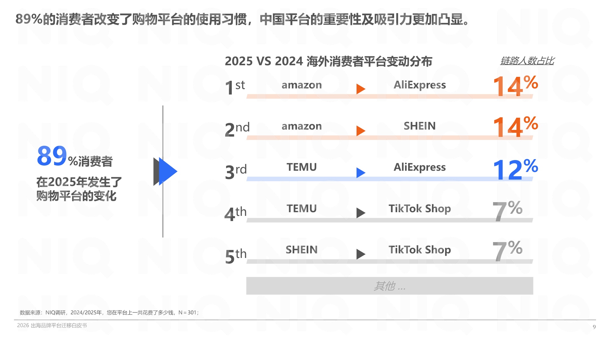寻找第二增长曲线-2026出海品牌平台迁移白皮书.pdf