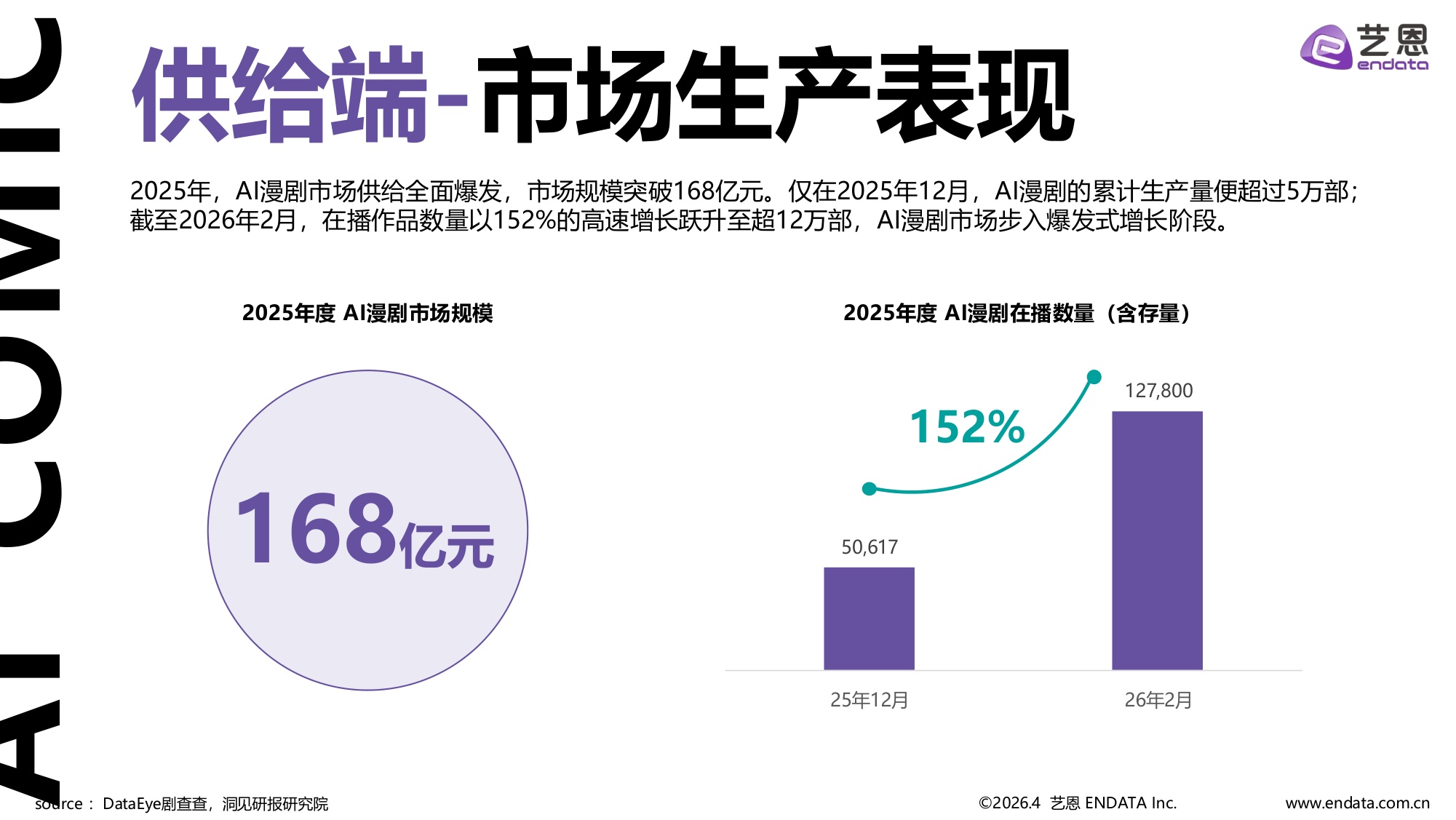 艺恩数据：2026年AI漫剧市场发展趋势洞察报告.pdf