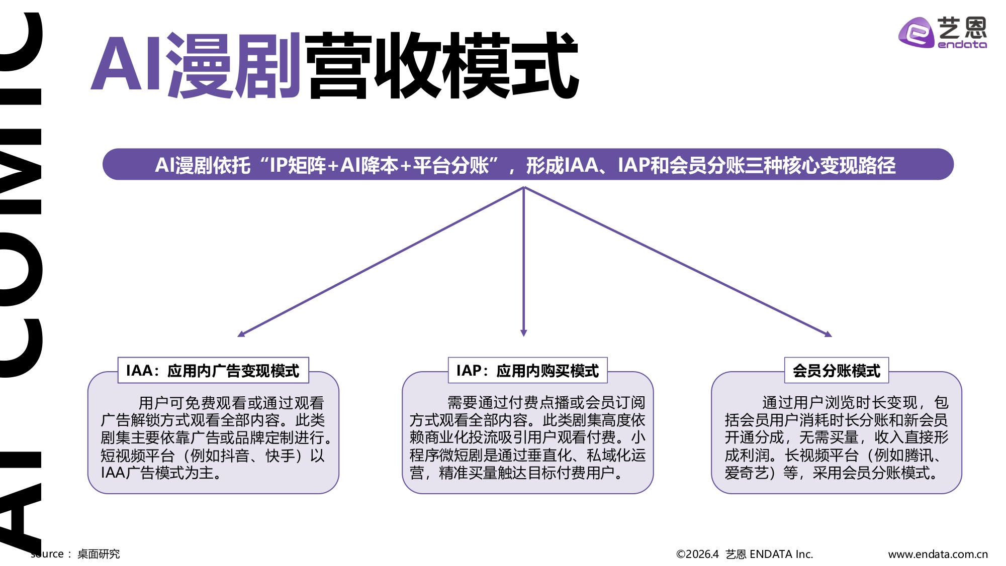 艺恩数据：2026年AI漫剧市场发展趋势洞察报告.pdf