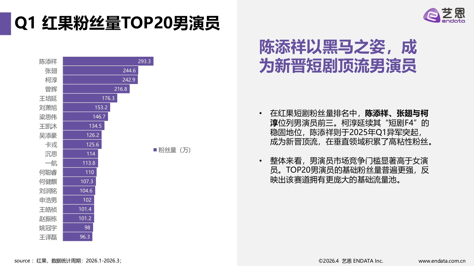 2026Q1短剧演员热度报告-30页PPT.pdf