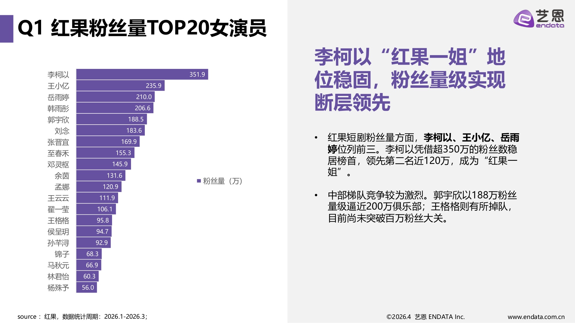 2026Q1短剧演员热度报告-30页PPT.pdf