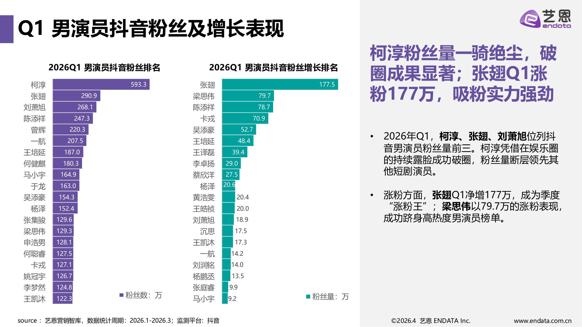 2026Q1短剧演员热度报告-30页PPT.pdf