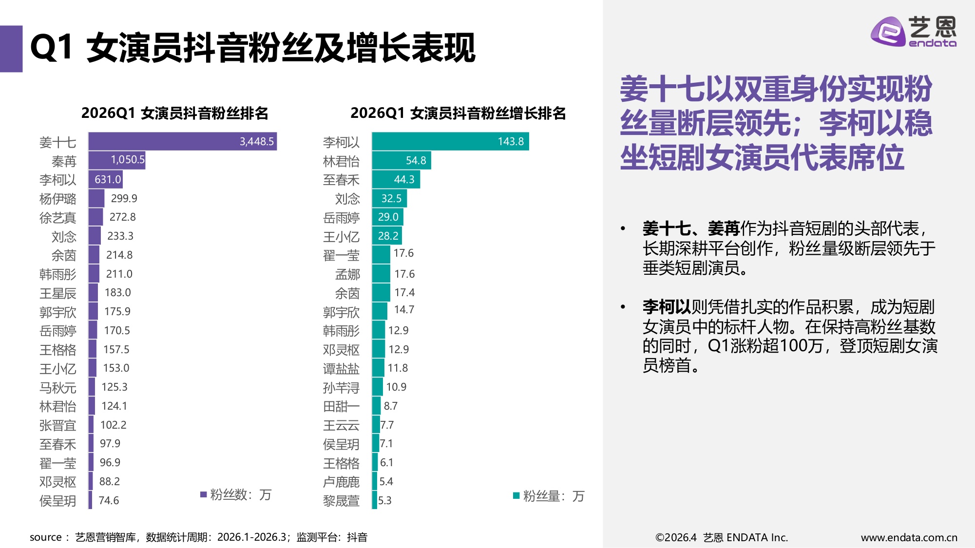 2026Q1短剧演员热度报告-30页PPT.pdf