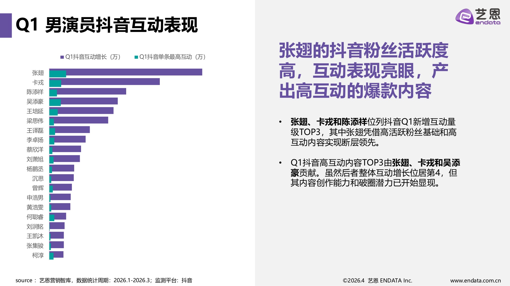2026Q1短剧演员热度报告-30页PPT.pdf