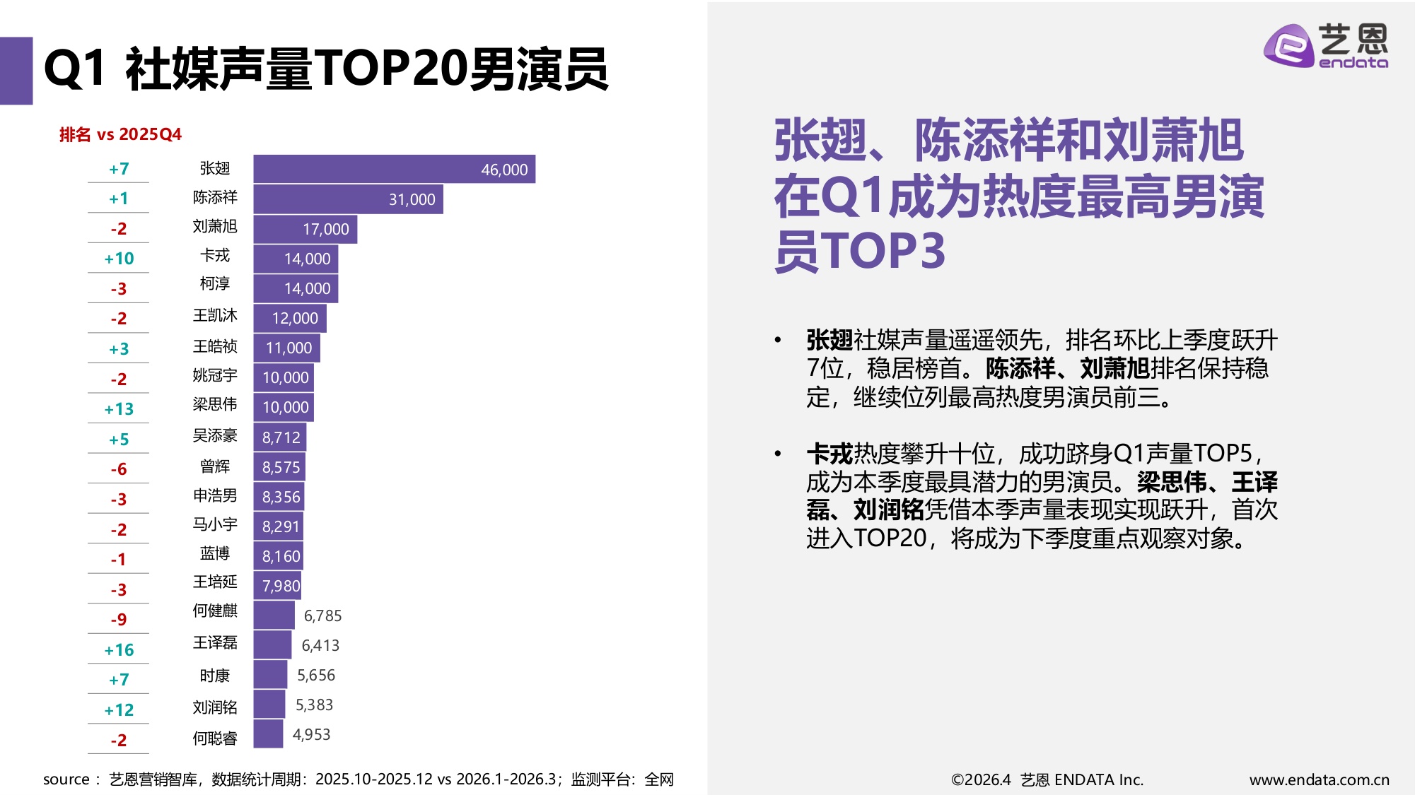 2026Q1短剧演员热度报告-30页PPT.pdf