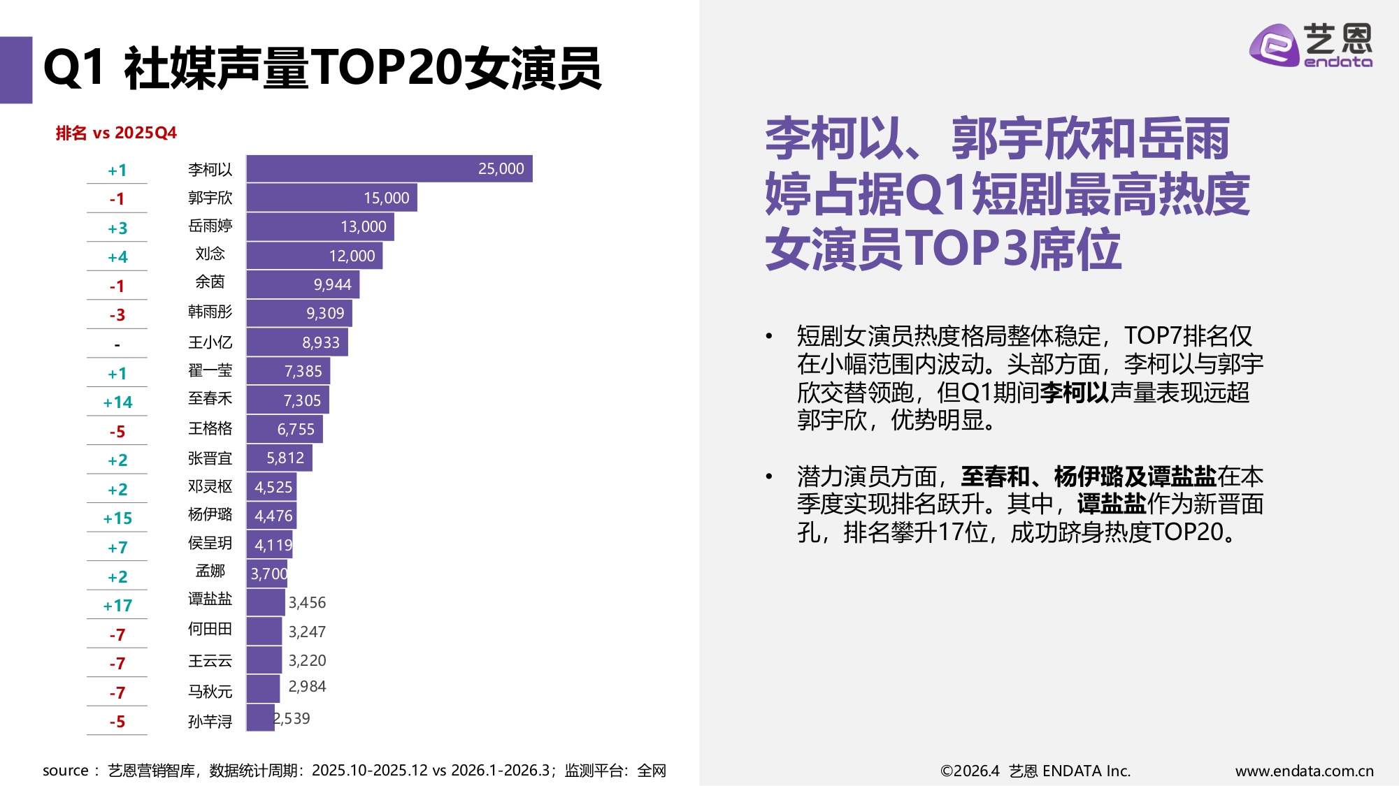 2026Q1短剧演员热度报告-30页PPT.pdf