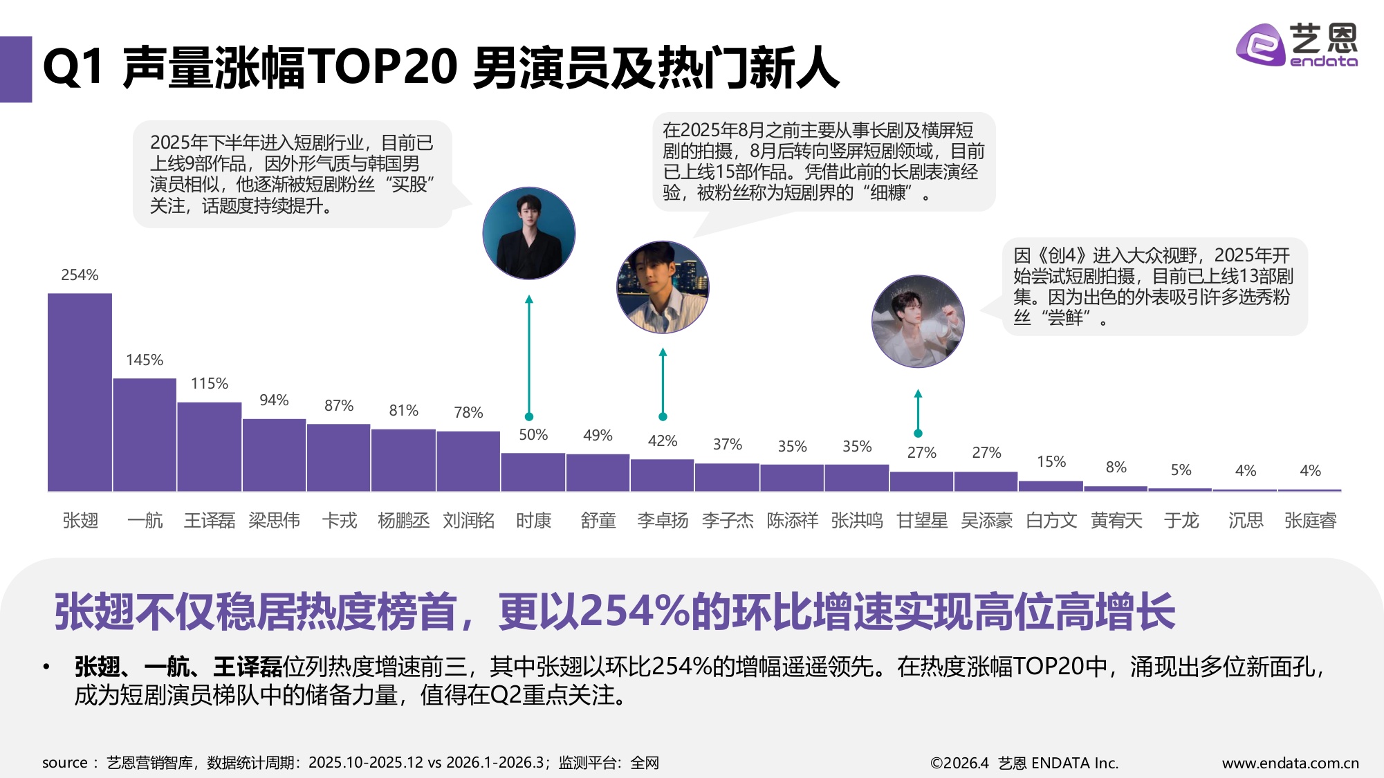 2026Q1短剧演员热度报告-30页PPT.pdf