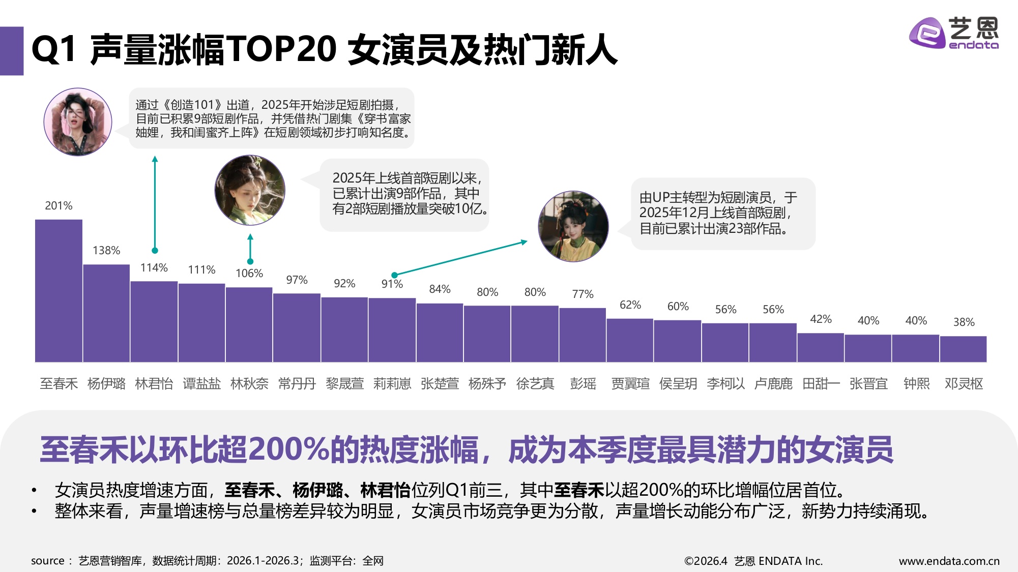2026Q1短剧演员热度报告-30页PPT.pdf