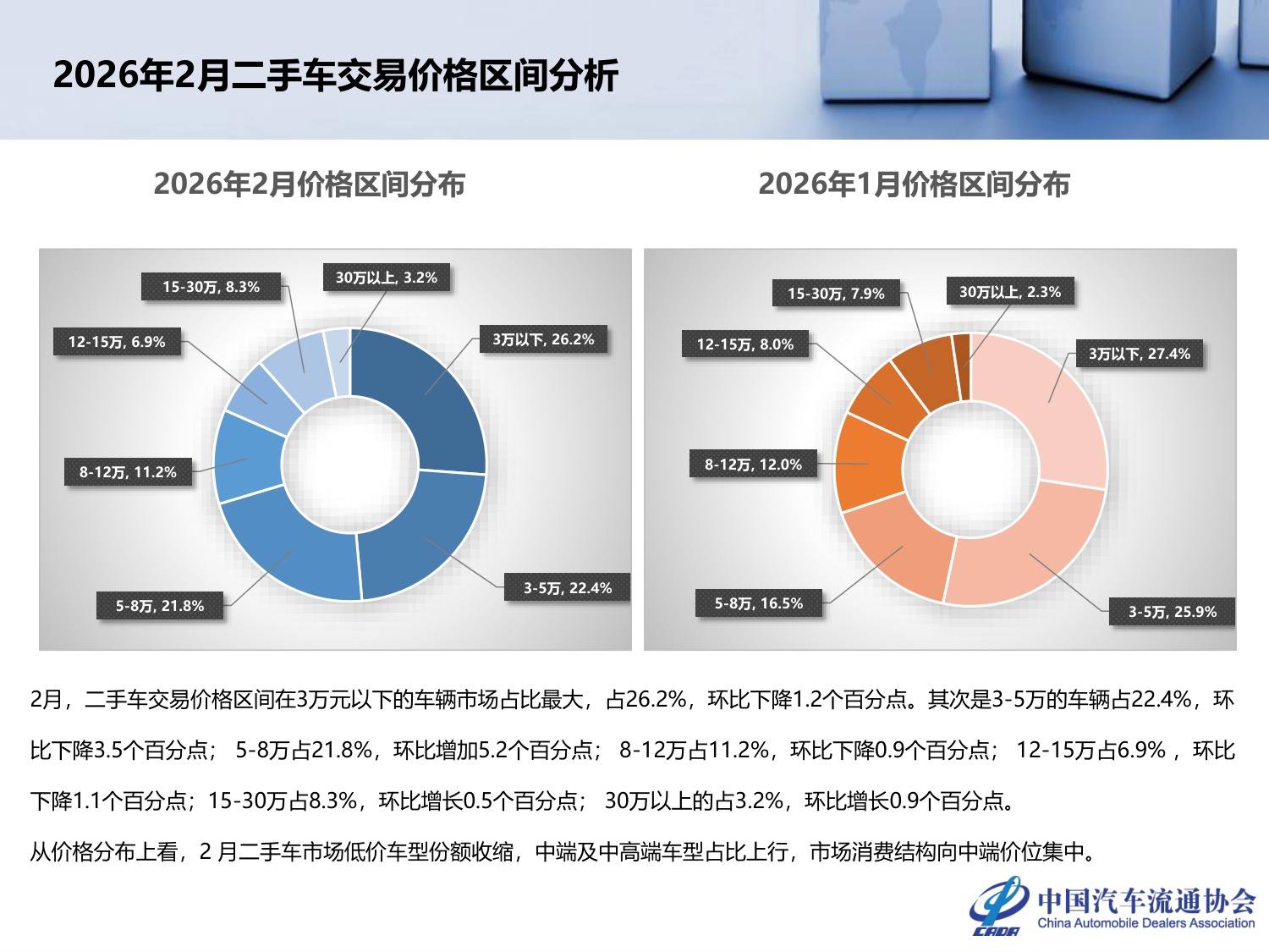 2026年2月全国二手车市场深度分析-24页PPT.pdf