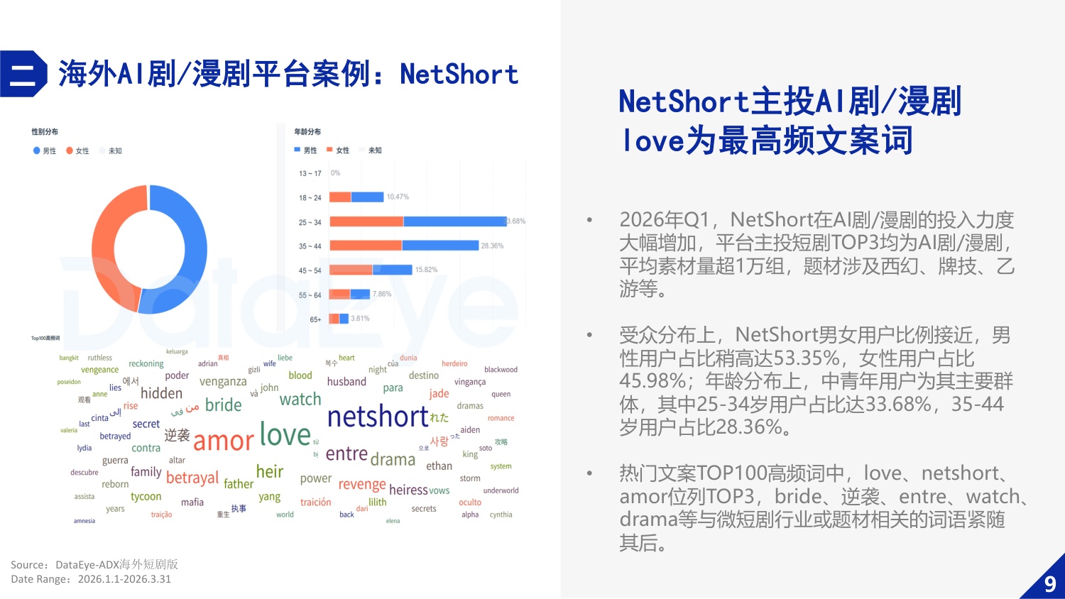 2026年Q1海外AI剧与漫剧数据报告-DataEye研究院.pdf