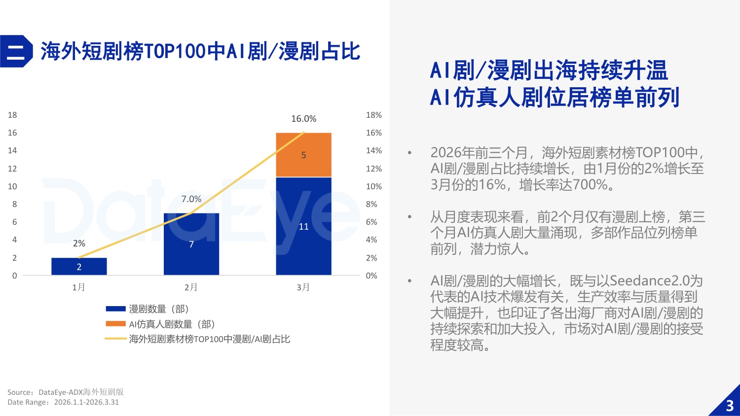 2026年Q1海外AI剧与漫剧数据报告-DataEye研究院.pdf