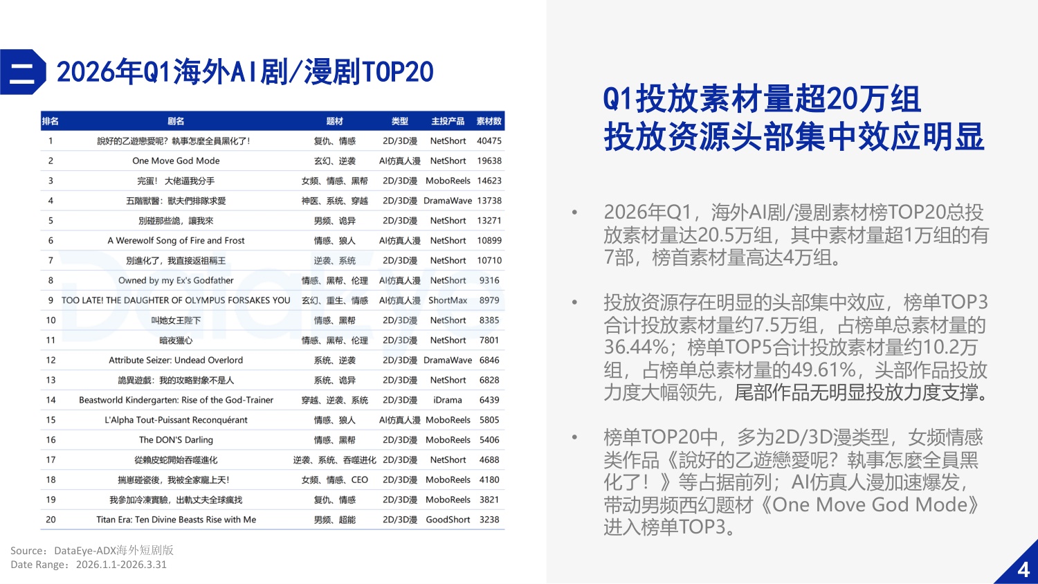 2026年Q1海外AI剧与漫剧数据报告-DataEye研究院.pdf