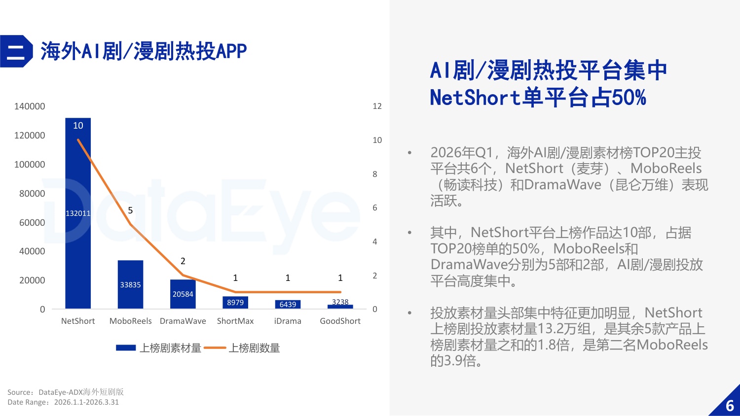 2026年Q1海外AI剧与漫剧数据报告-DataEye研究院.pdf
