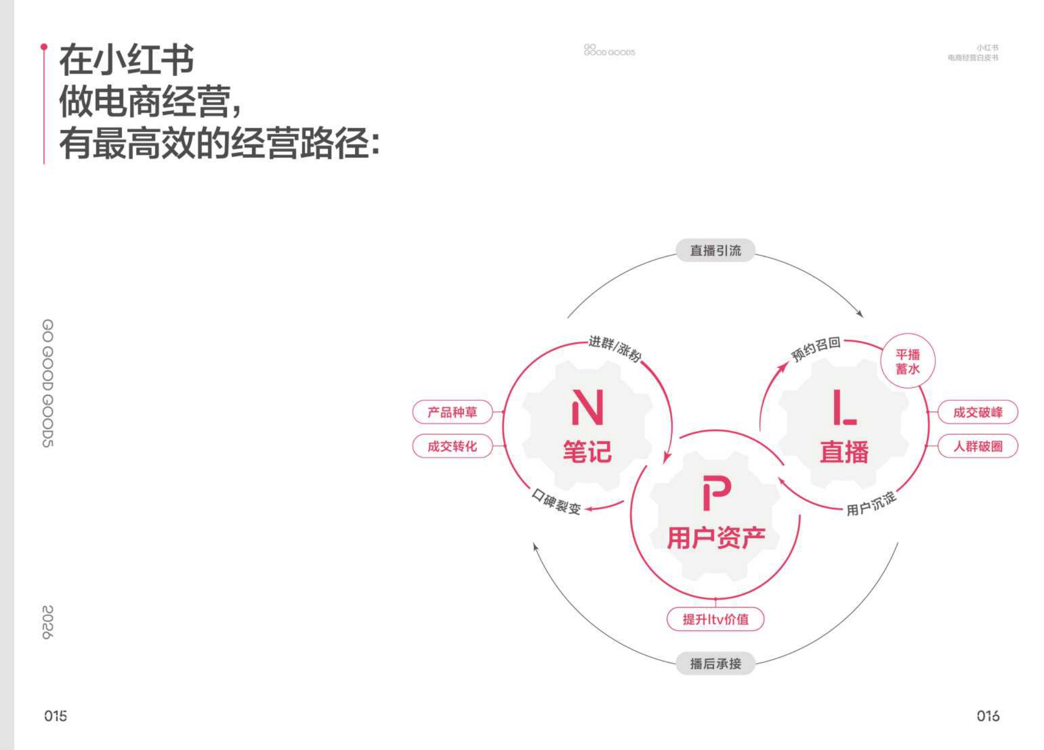 2026《小红书电商经营白皮书NPL》.pdf