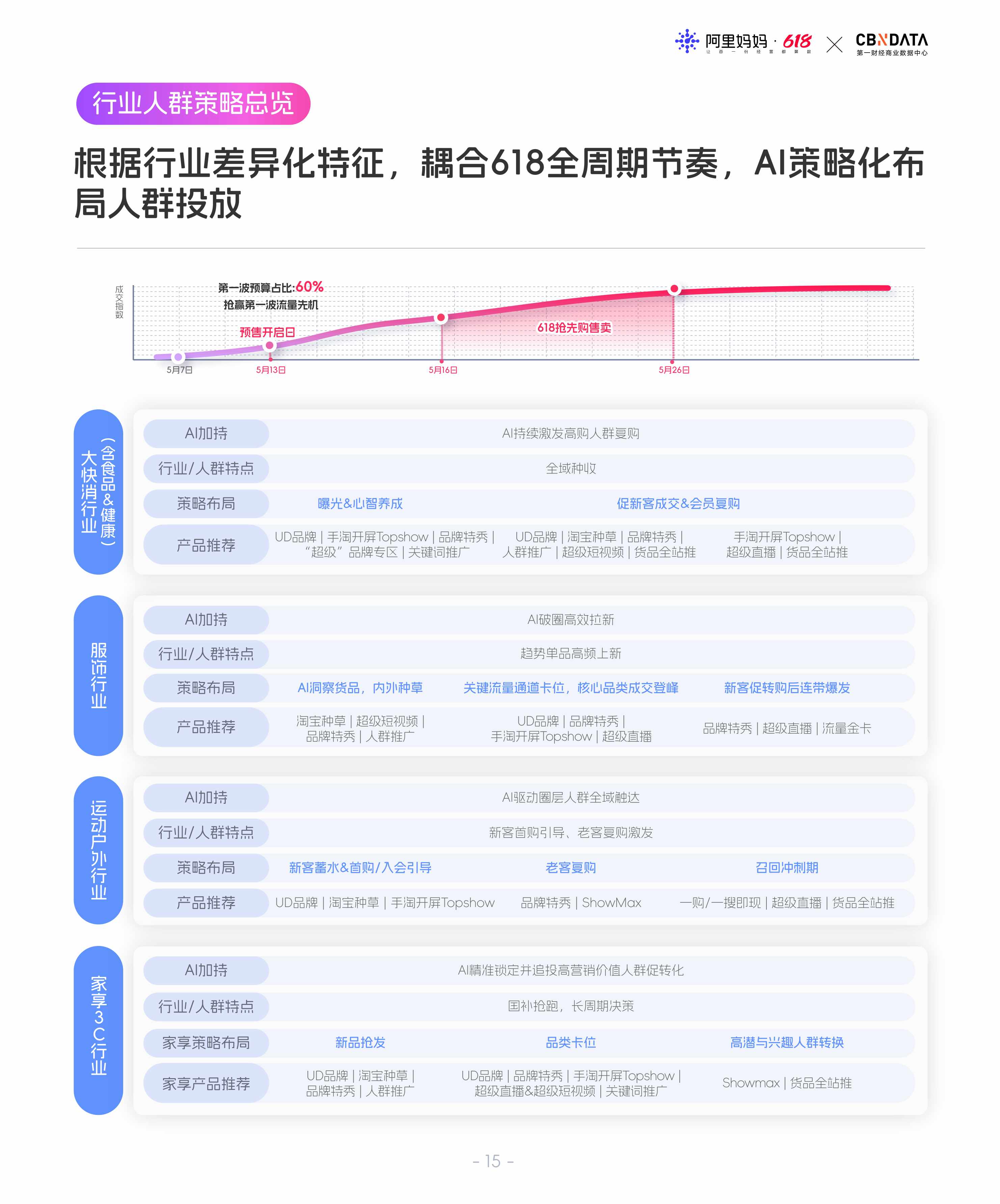阿里妈妈《618经营蓝宝书：行业人群投资指南》.pdf