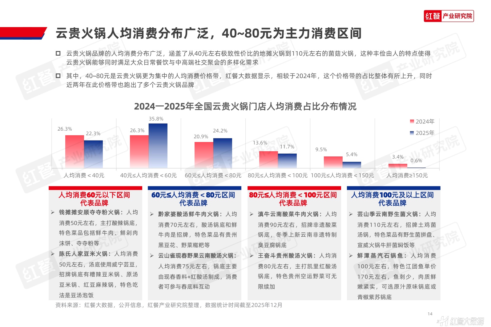 红餐产业研究院：2026年云贵火锅发展报告.pdf