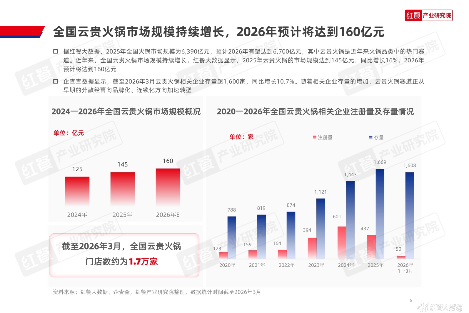 红餐产业研究院：2026年云贵火锅发展报告.pdf