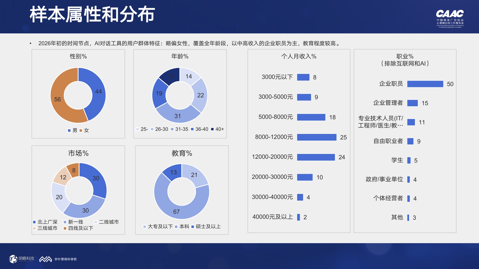 秒针营销科学院2026年AI对话与消费决策研究报告-医疗健康篇30页.pdf