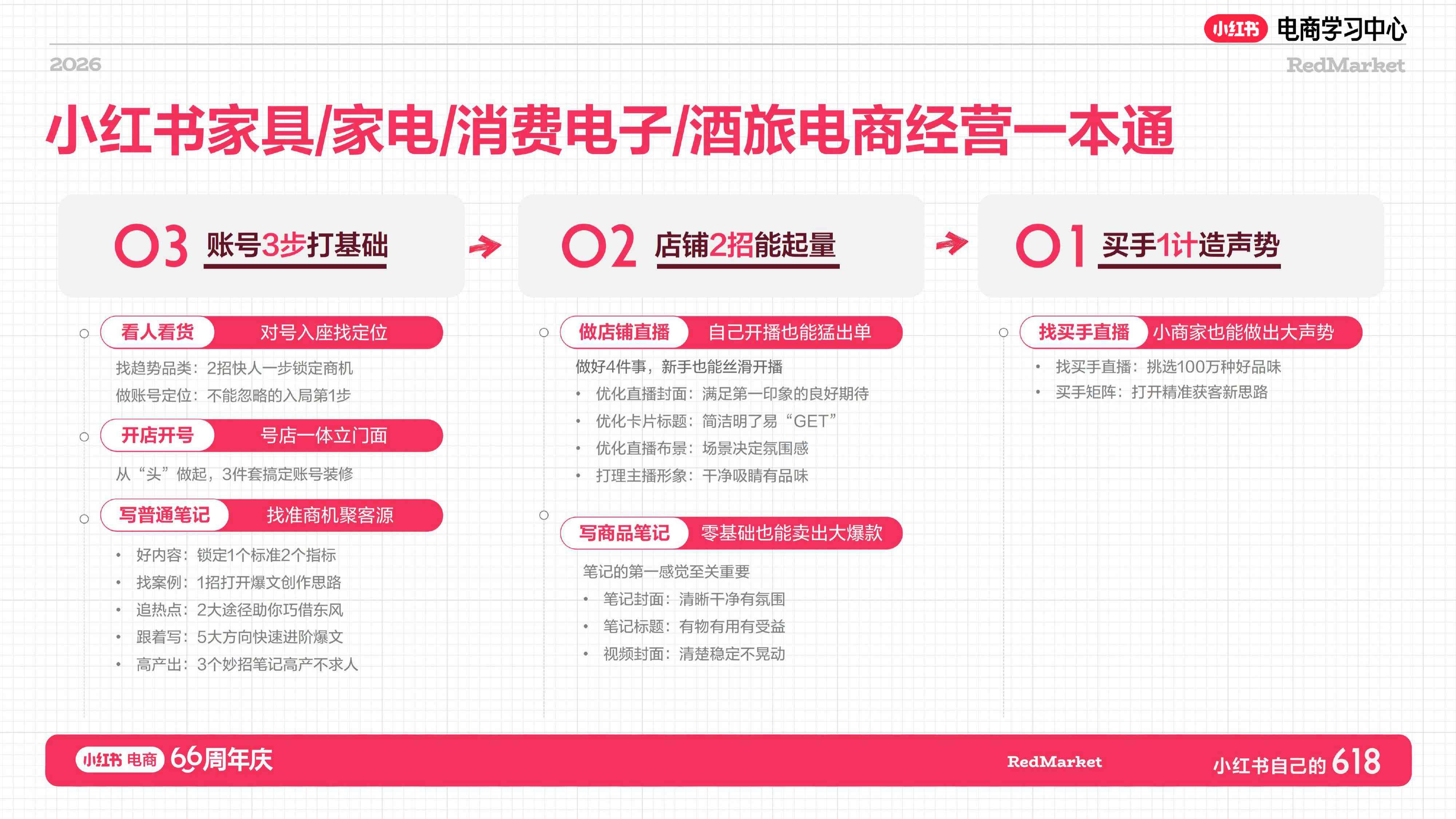 小红书618大促66周年家具家电+消费电子+酒旅行业总攻略【电商】【大促营销】.pdf