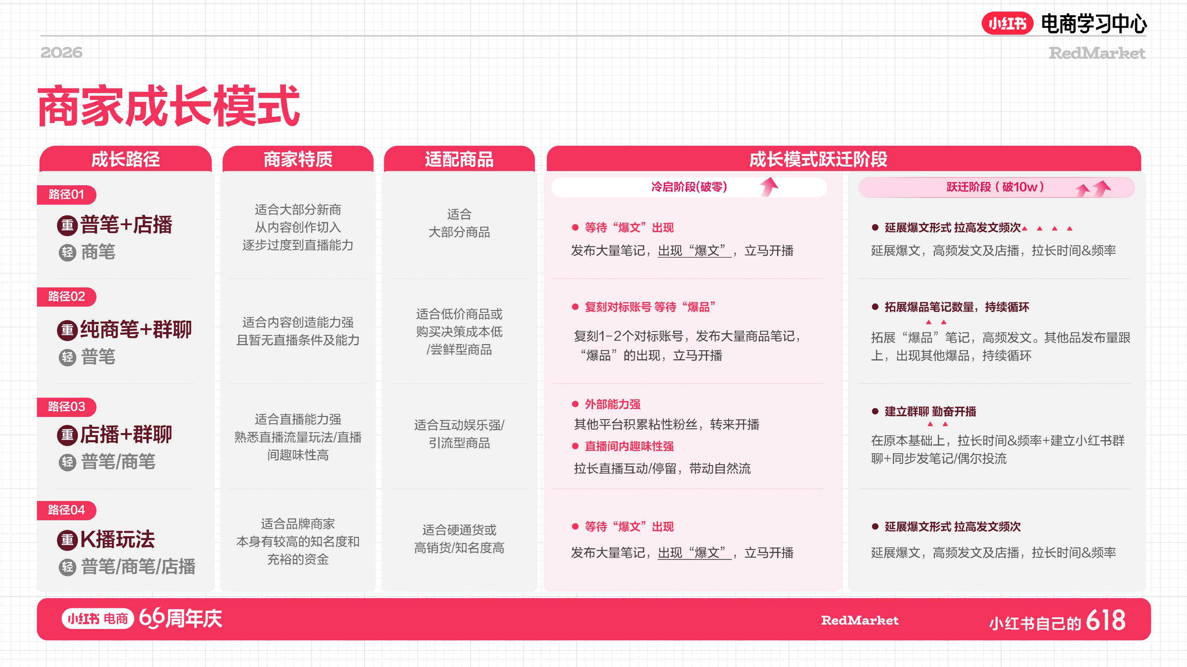 小红书618大促66周年家具家电+消费电子+酒旅行业总攻略【电商】【大促营销】.pdf