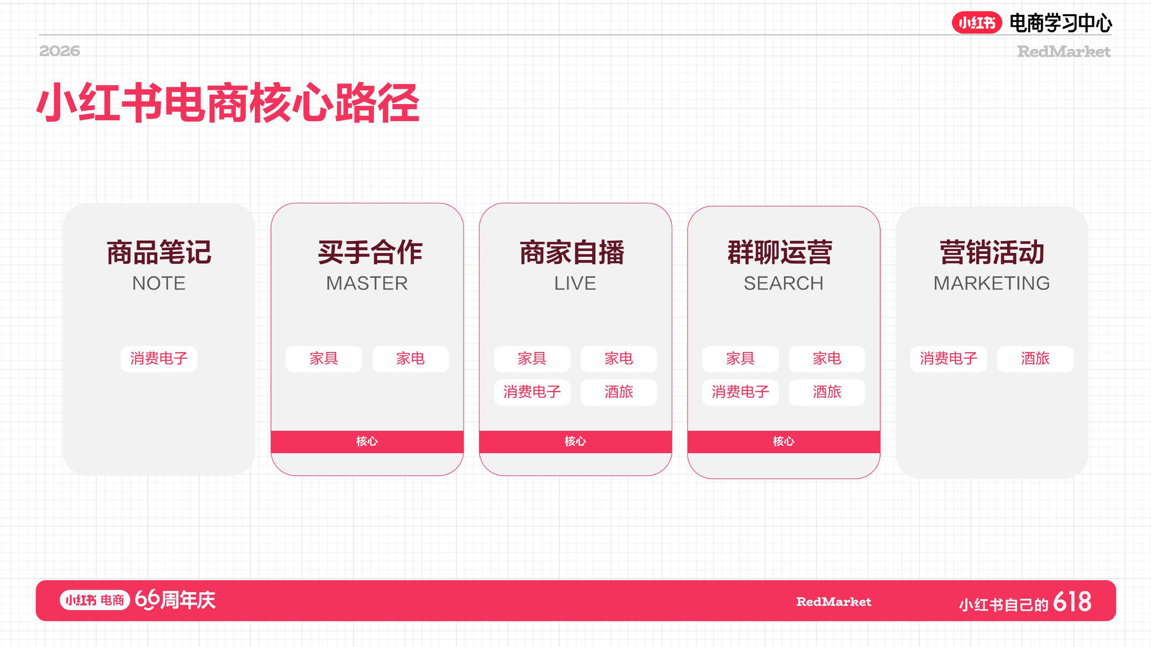 小红书618大促66周年家具家电+消费电子+酒旅行业总攻略【电商】【大促营销】.pdf