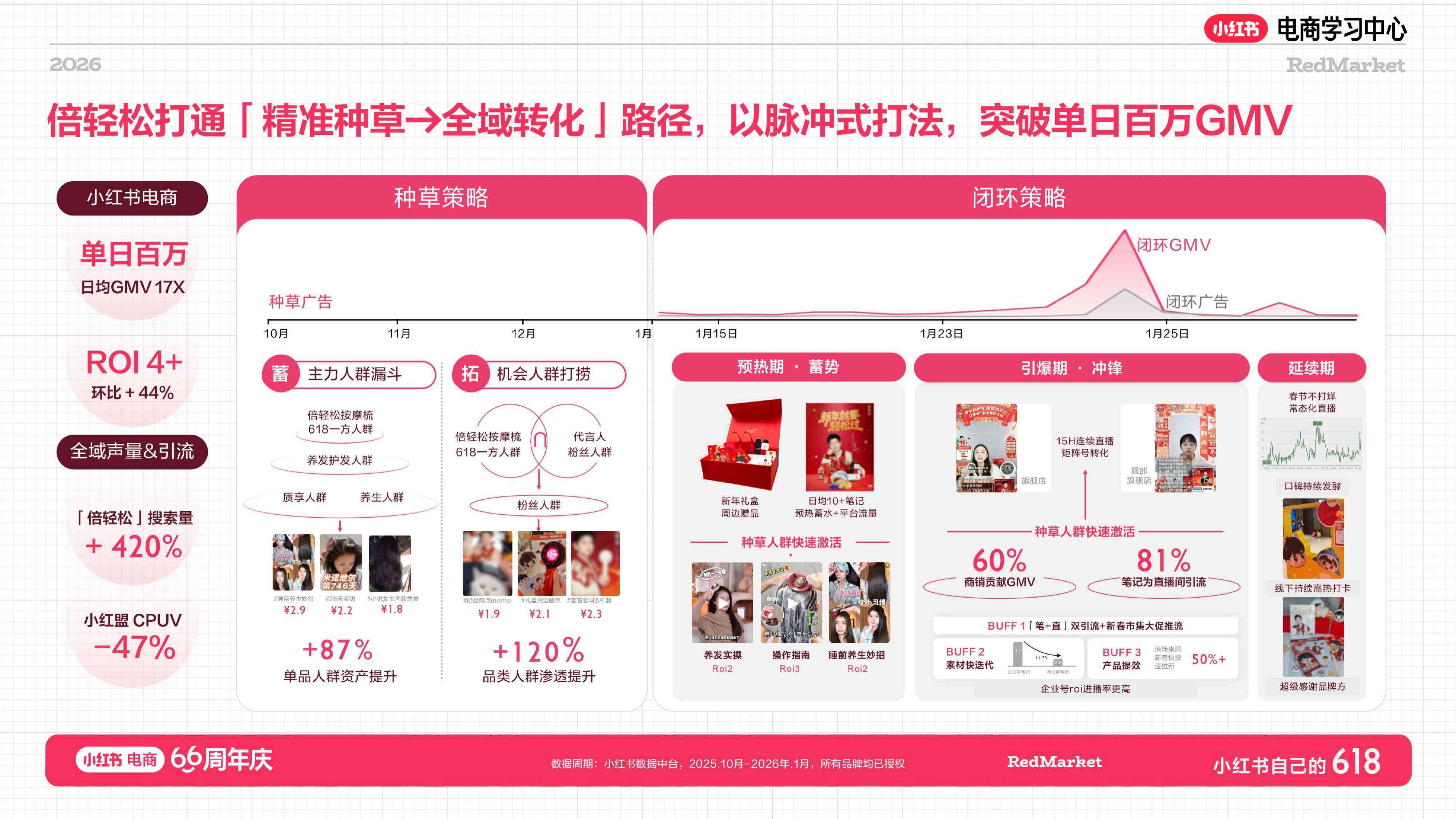 小红书618大促66周年家具家电+消费电子+酒旅行业总攻略【电商】【大促营销】.pdf