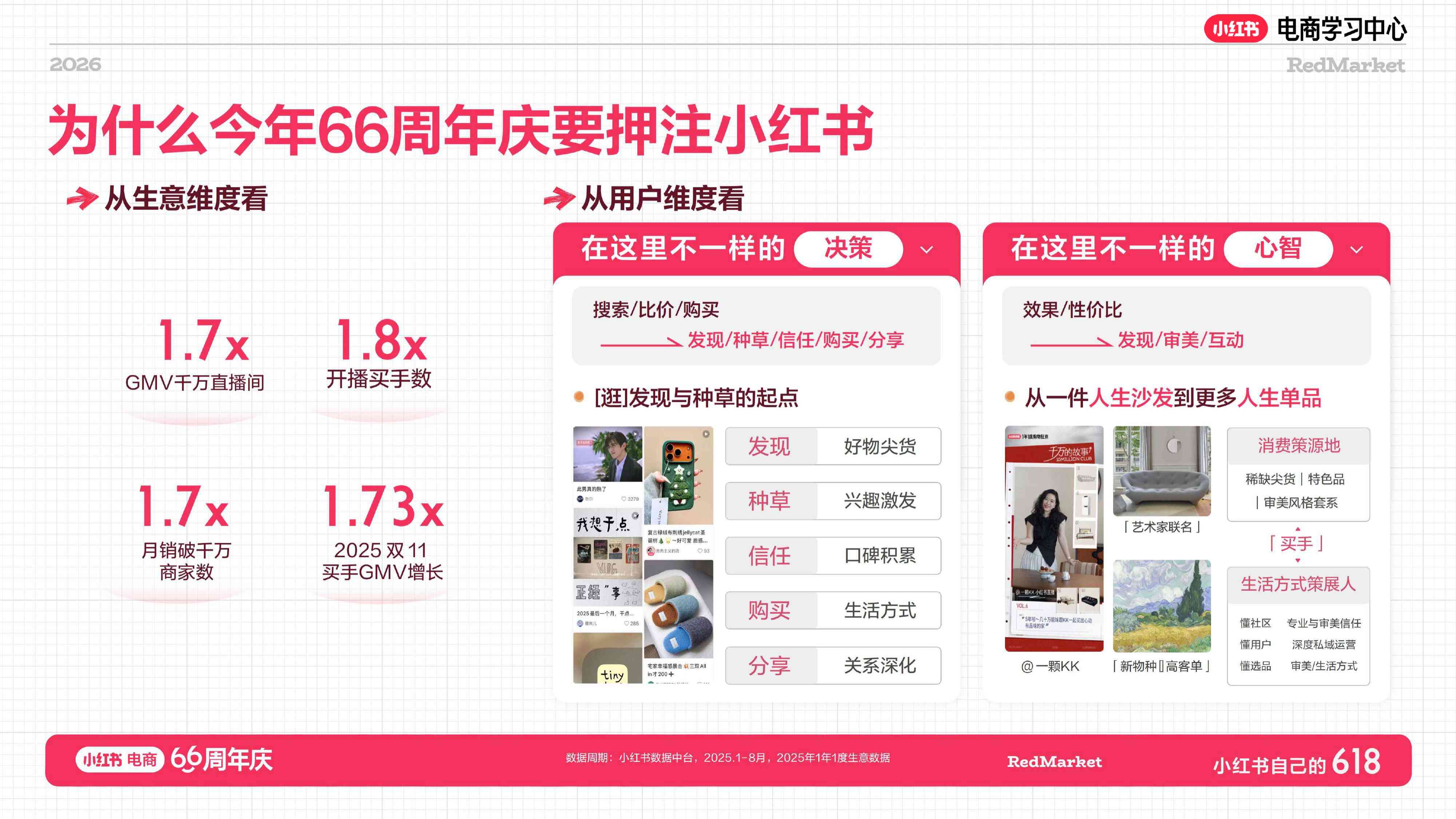 小红书618大促66周年家具家电+消费电子+酒旅行业总攻略【电商】【大促营销】.pdf