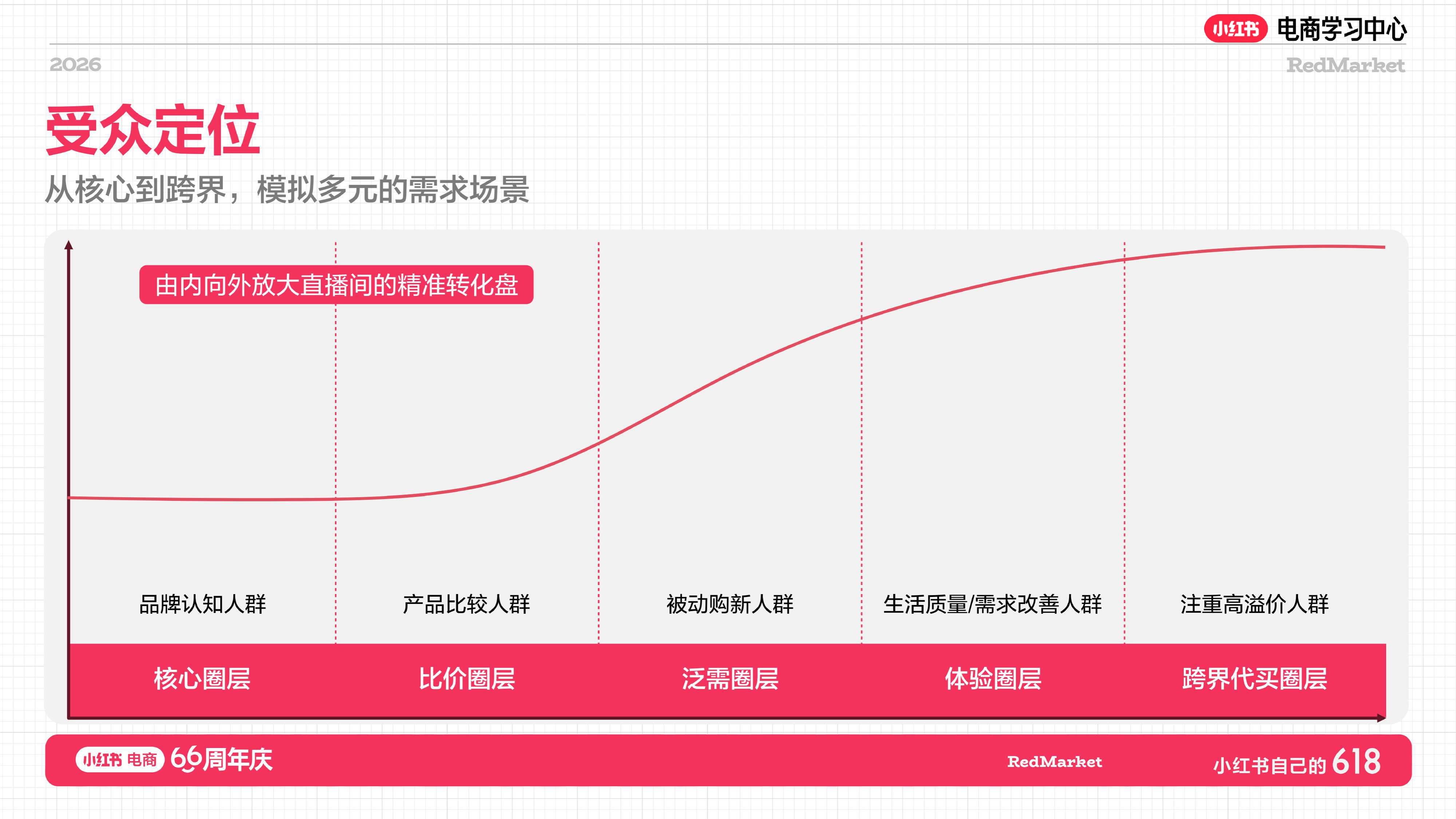 小红书618大促66周年家具家电+消费电子+酒旅行业总攻略【电商】【大促营销】.pdf