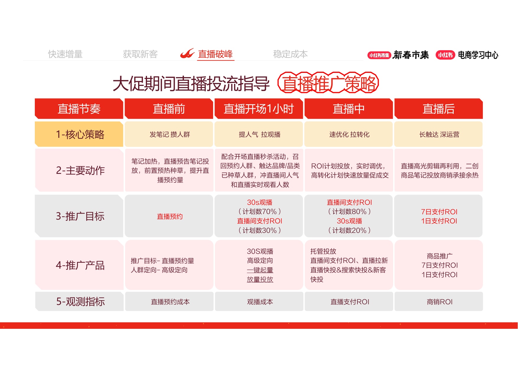 小红书大促4大工具详解放大推广效果.pdf
