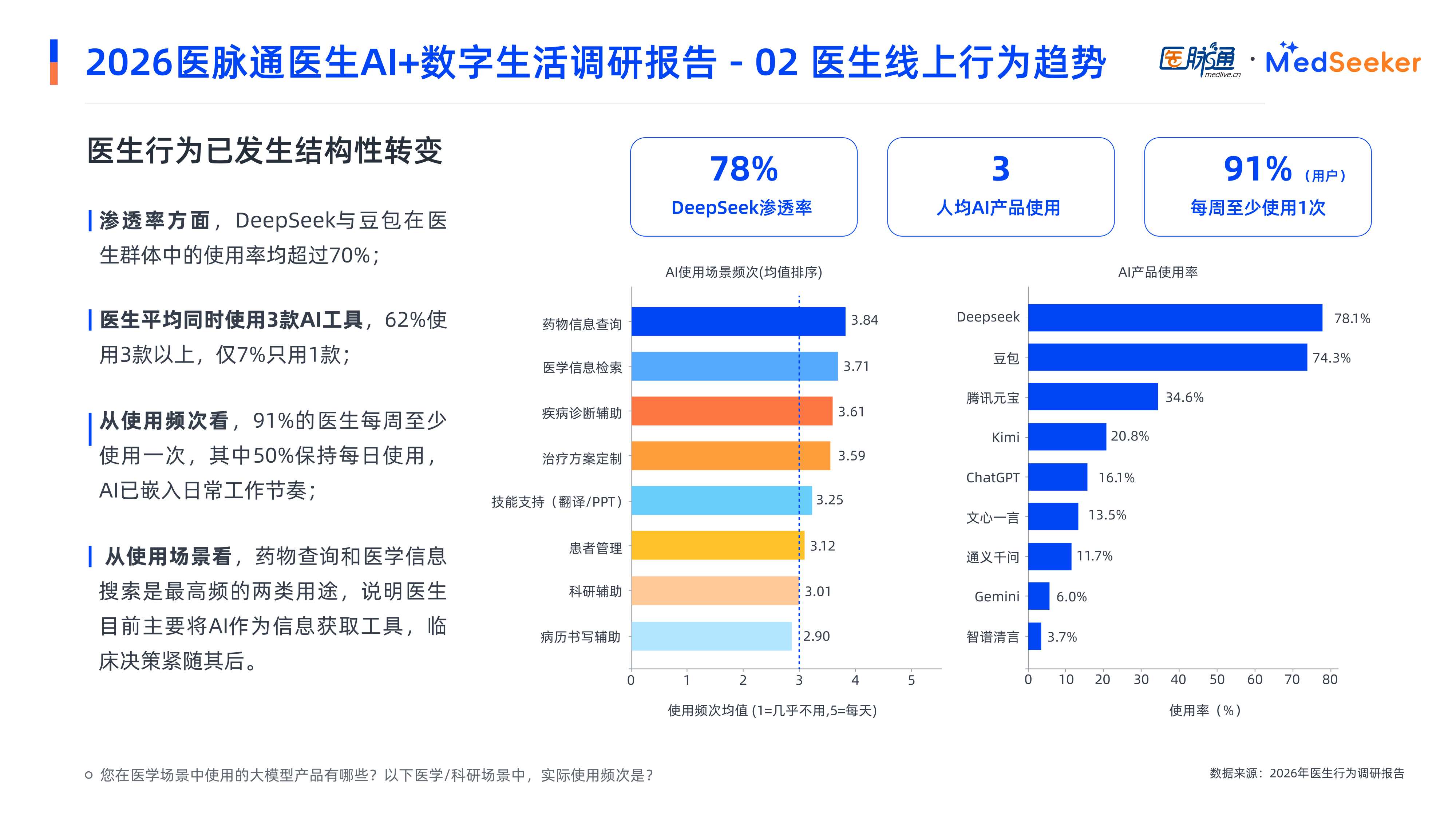 医脉通2026医生AI数字生活调研报告-摘要版27页.pdf