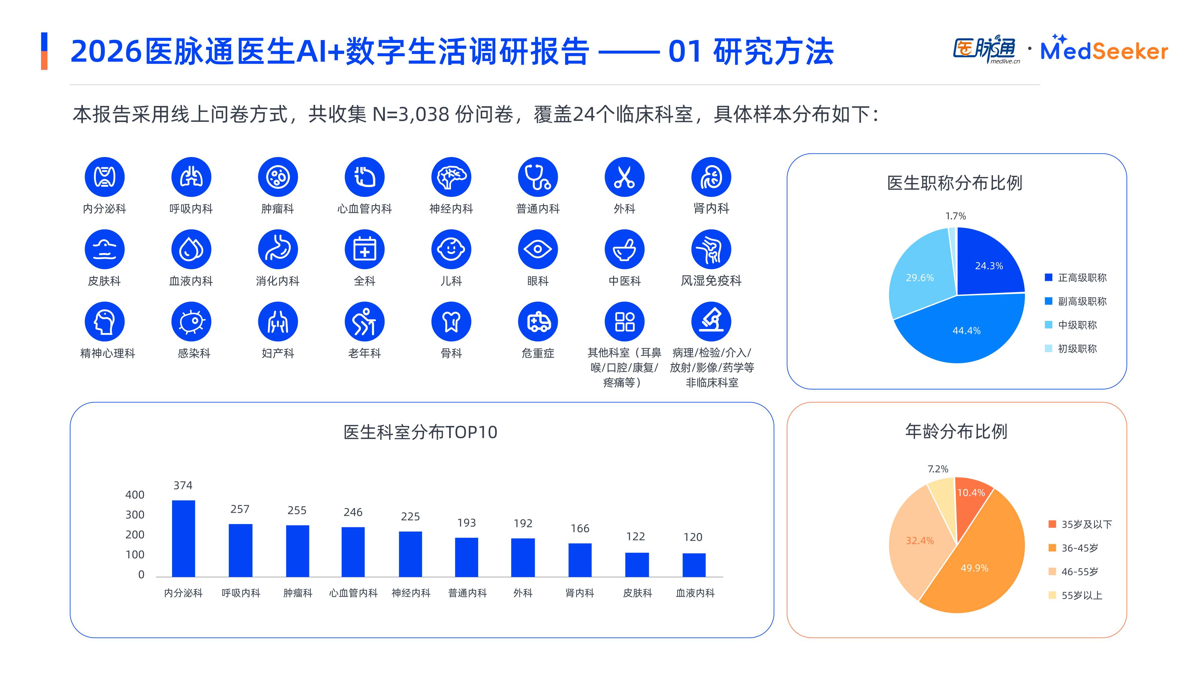 医脉通2026医生AI数字生活调研报告-摘要版27页.pdf