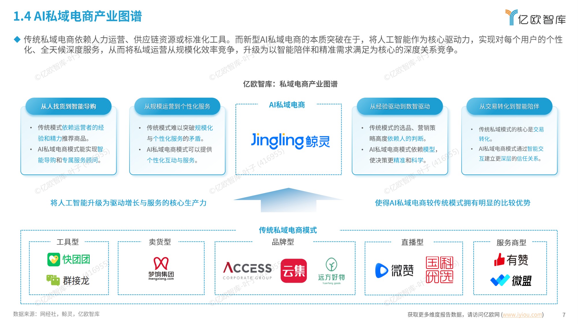 中国AI私域电商2026行业白皮书-亿欧智库.pdf