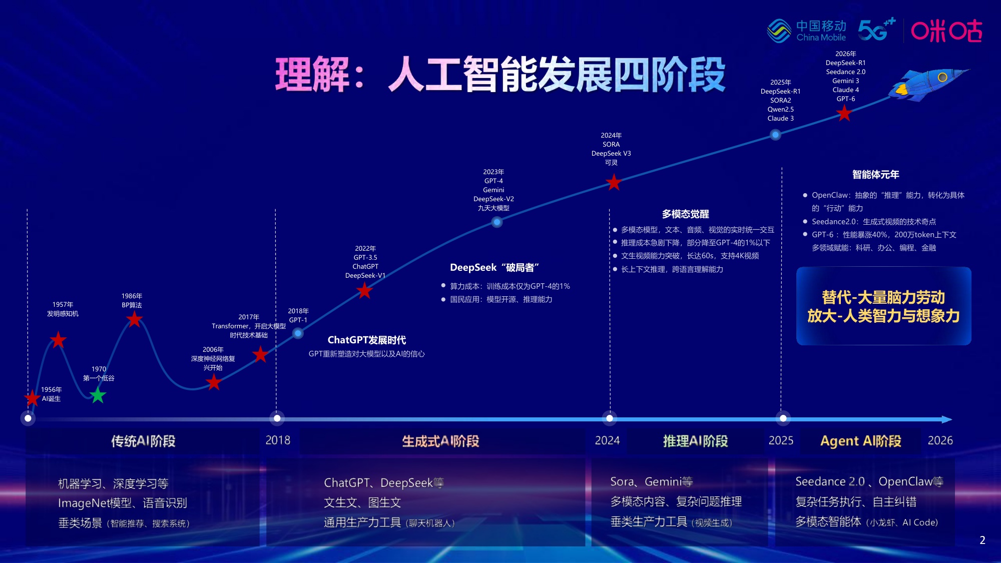 中国移动-AI时代下的行业思考与创新实践-11页PPT.pdf