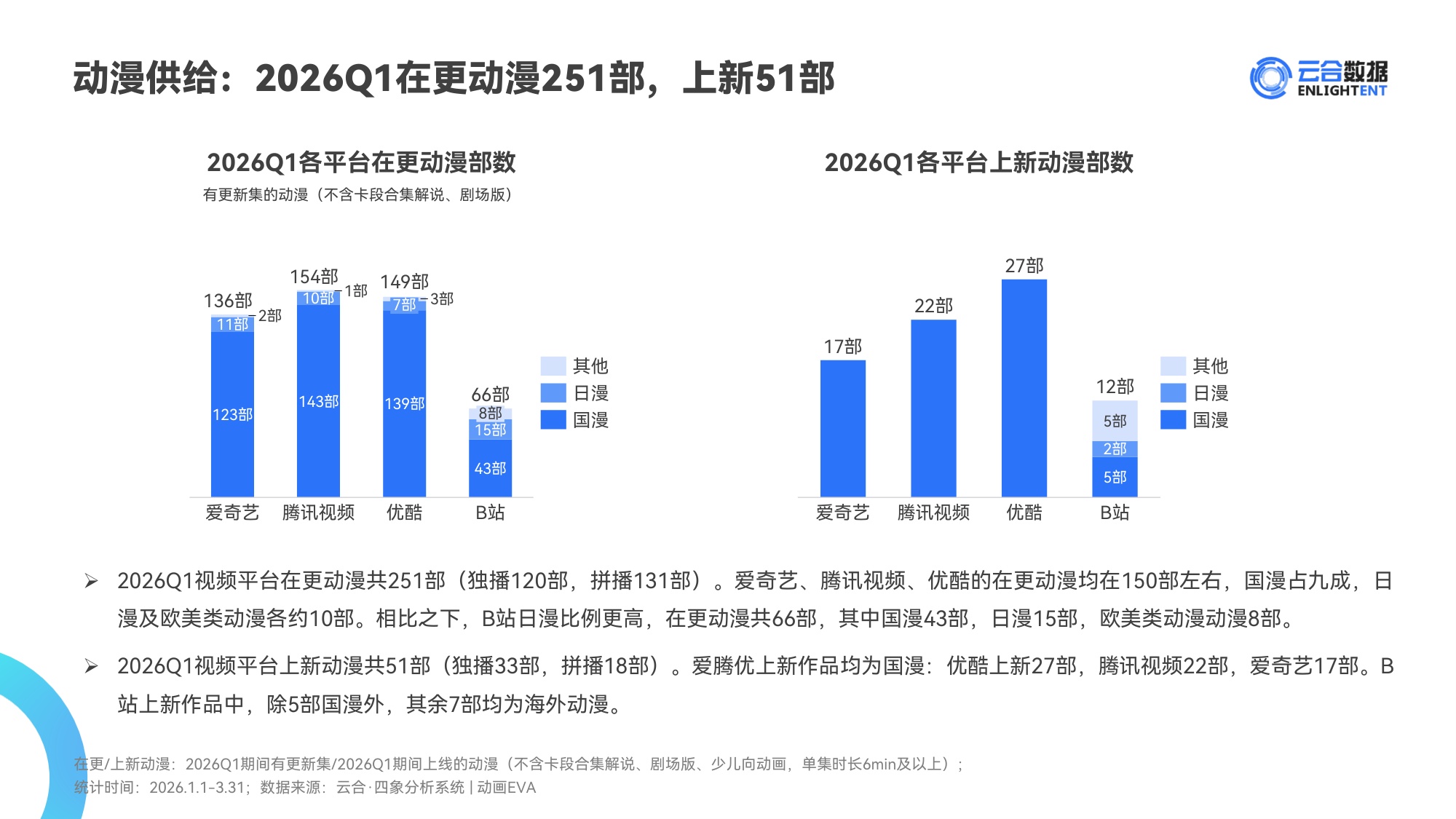 2026Q1动漫网播表现与上新观察报告-云合数据.pdf