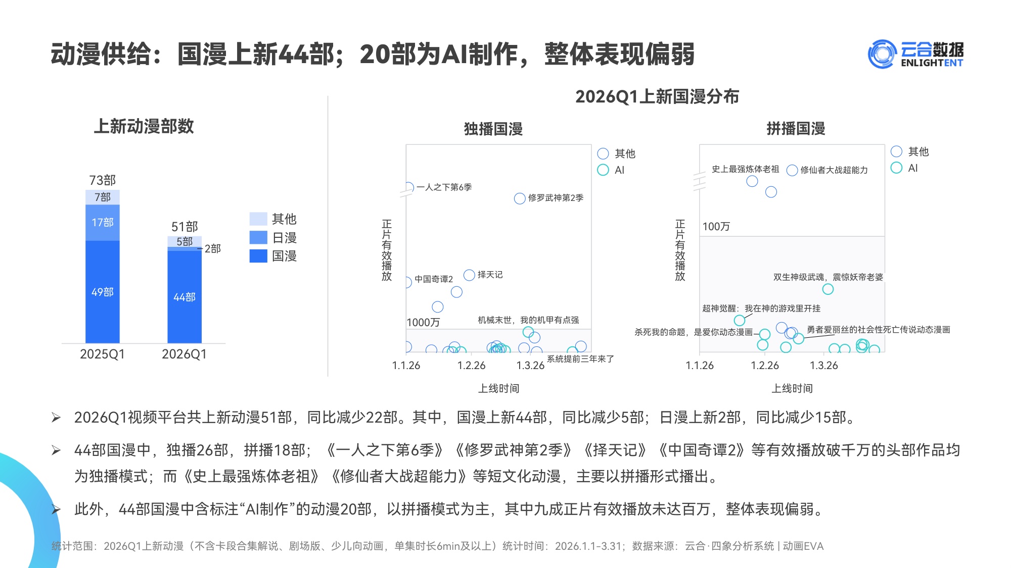 2026Q1动漫网播表现与上新观察报告-云合数据.pdf