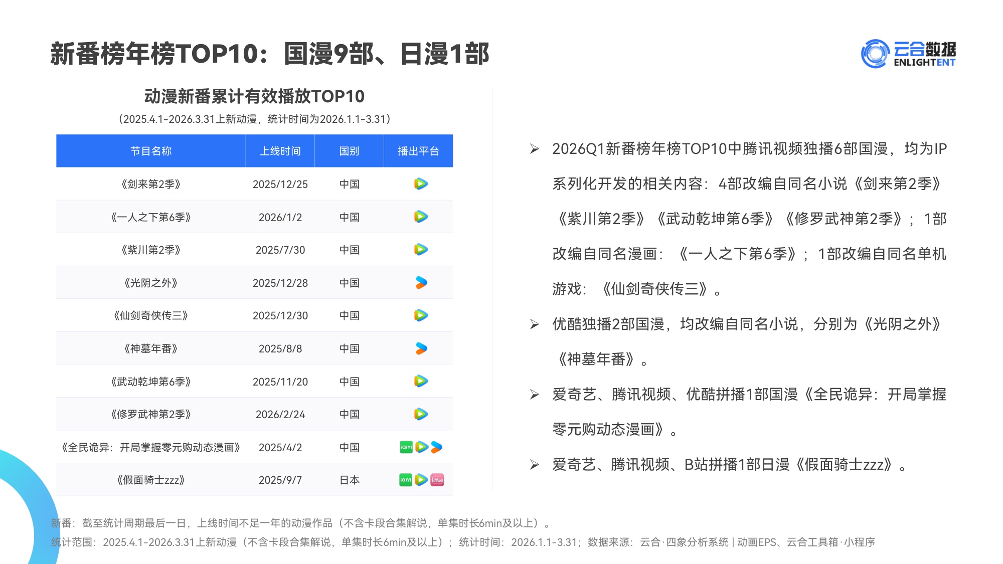 2026Q1动漫网播表现与上新观察报告-云合数据.pdf