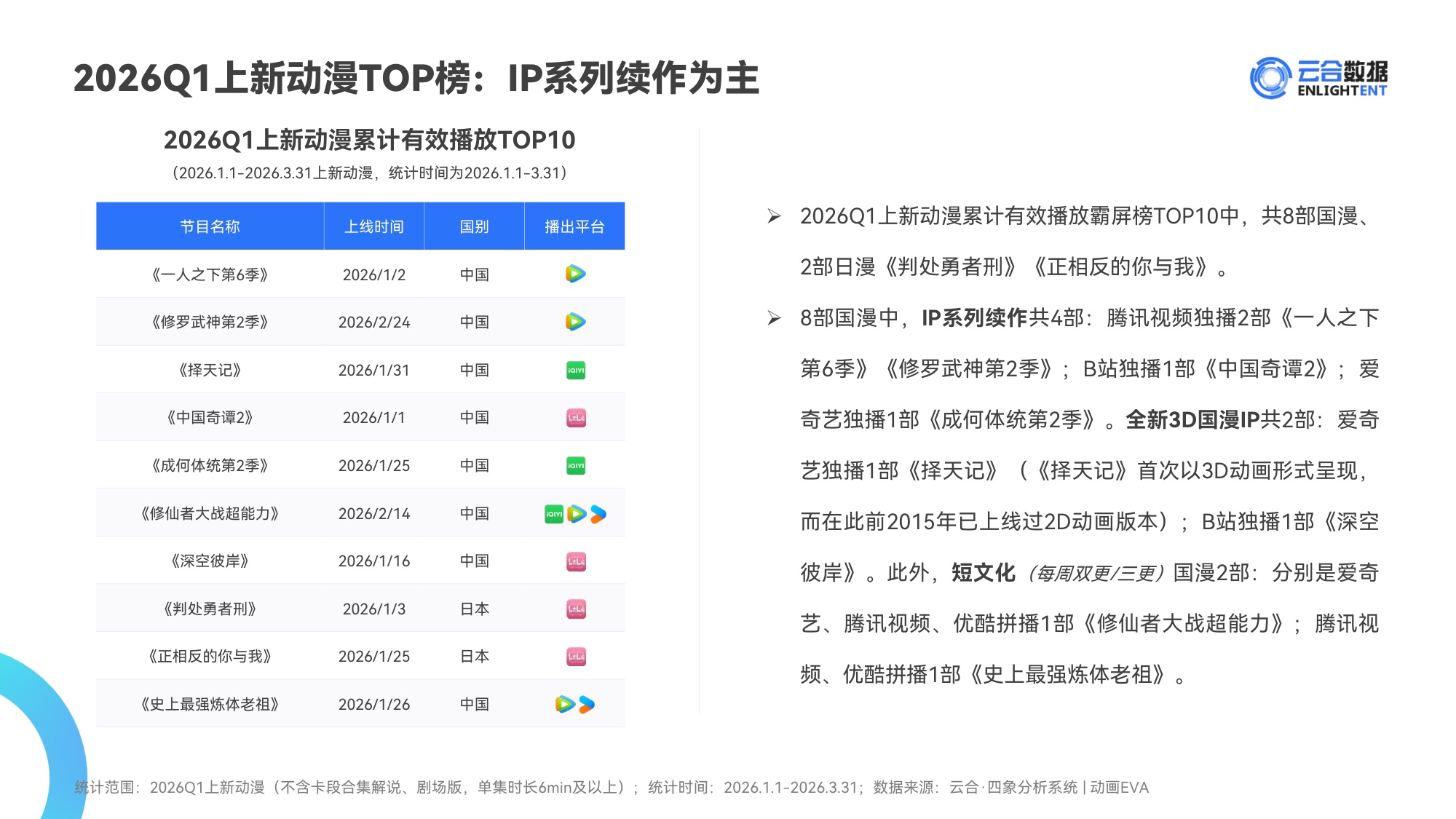2026Q1动漫网播表现与上新观察报告-云合数据.pdf