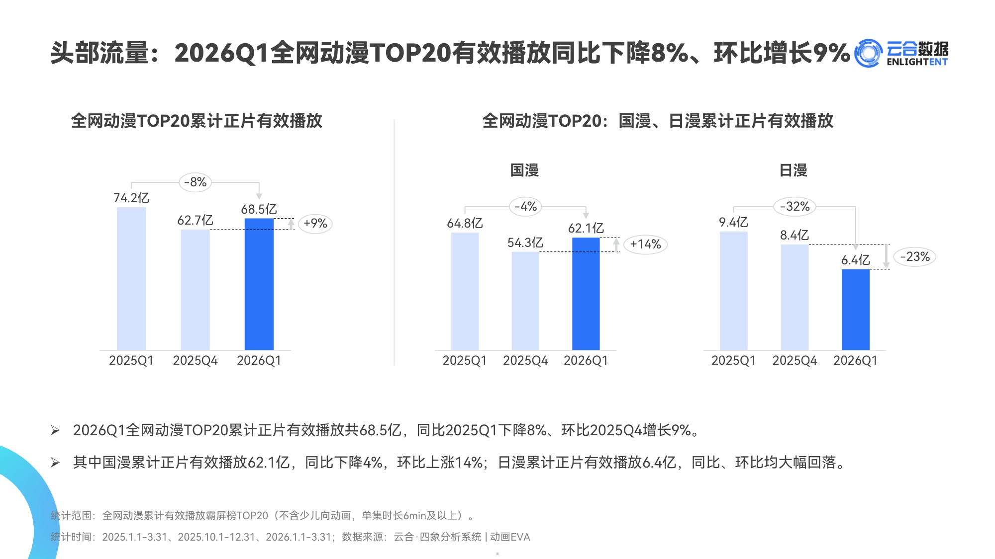 2026Q1动漫网播表现与上新观察报告-云合数据.pdf