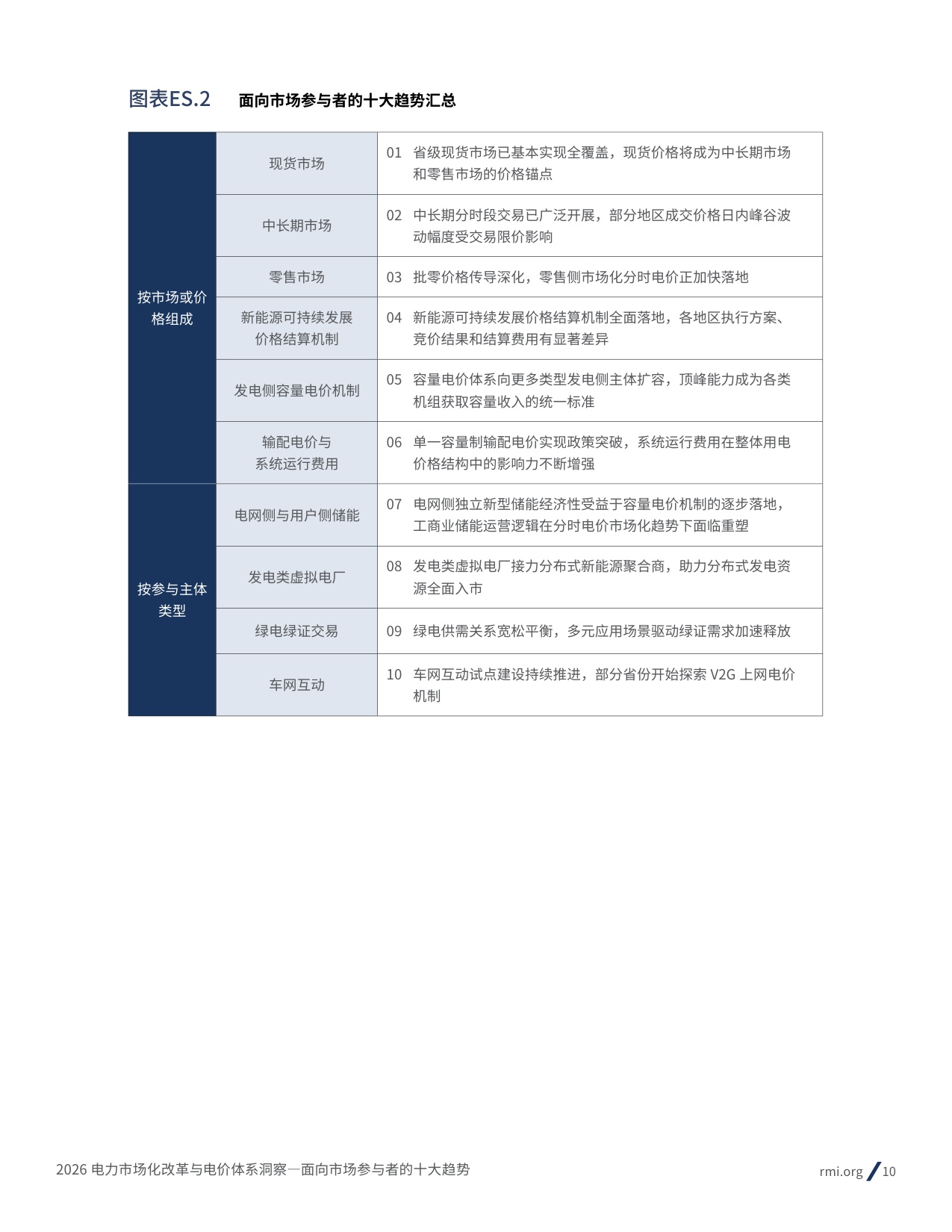 2026电力市场化改革与电价体系洞察： 面向市场参与者的十大趋势-69页.pdf