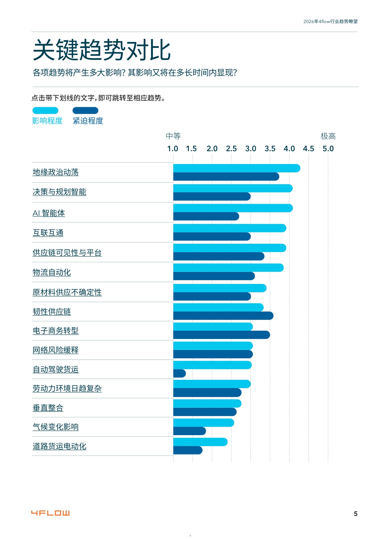 2026年度行业趋势瞭望报告-供应链15大关键趋势-4flow.pdf