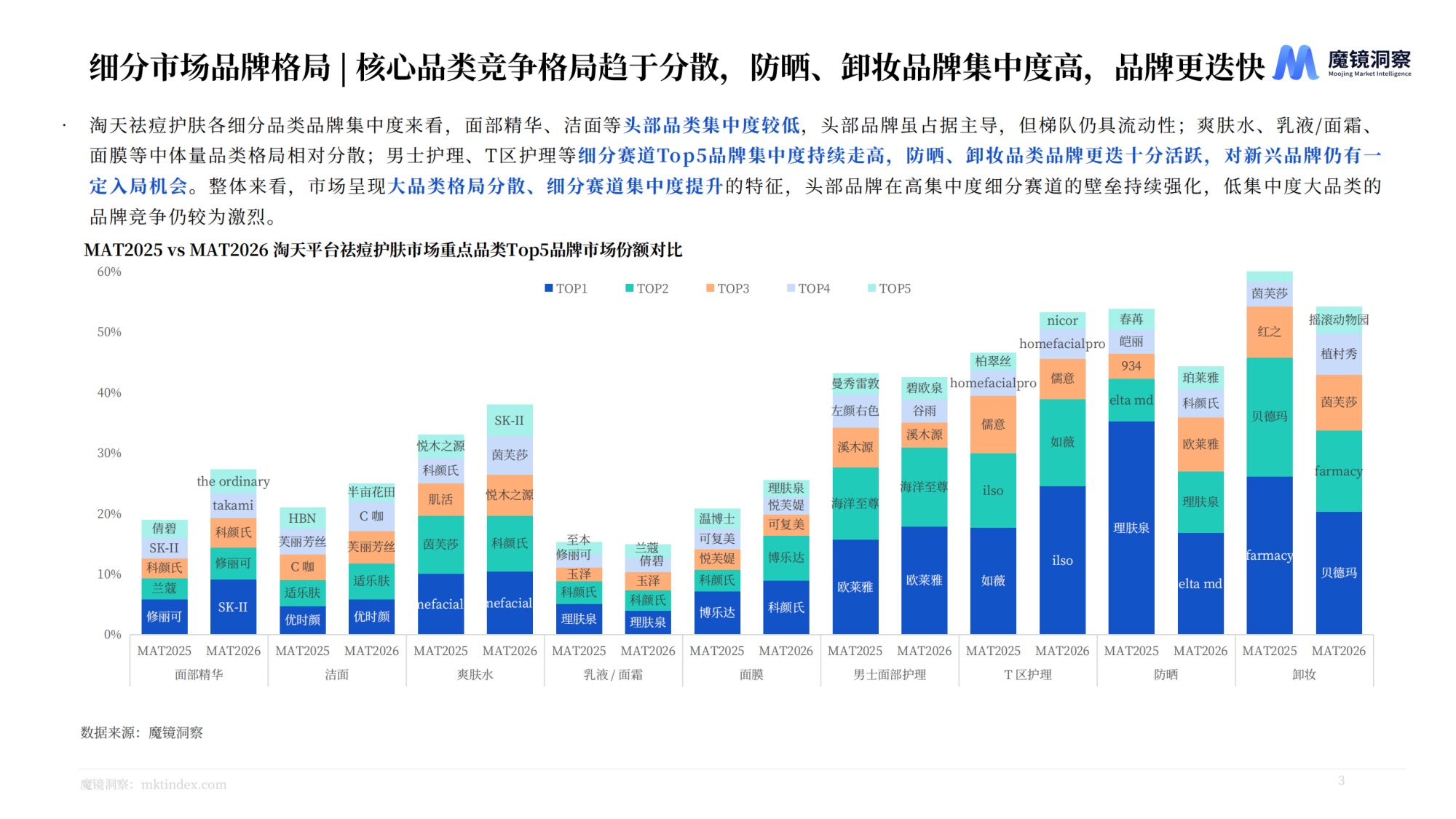 2026年祛痘护肤品市场分析-魔镜洞察.pdf