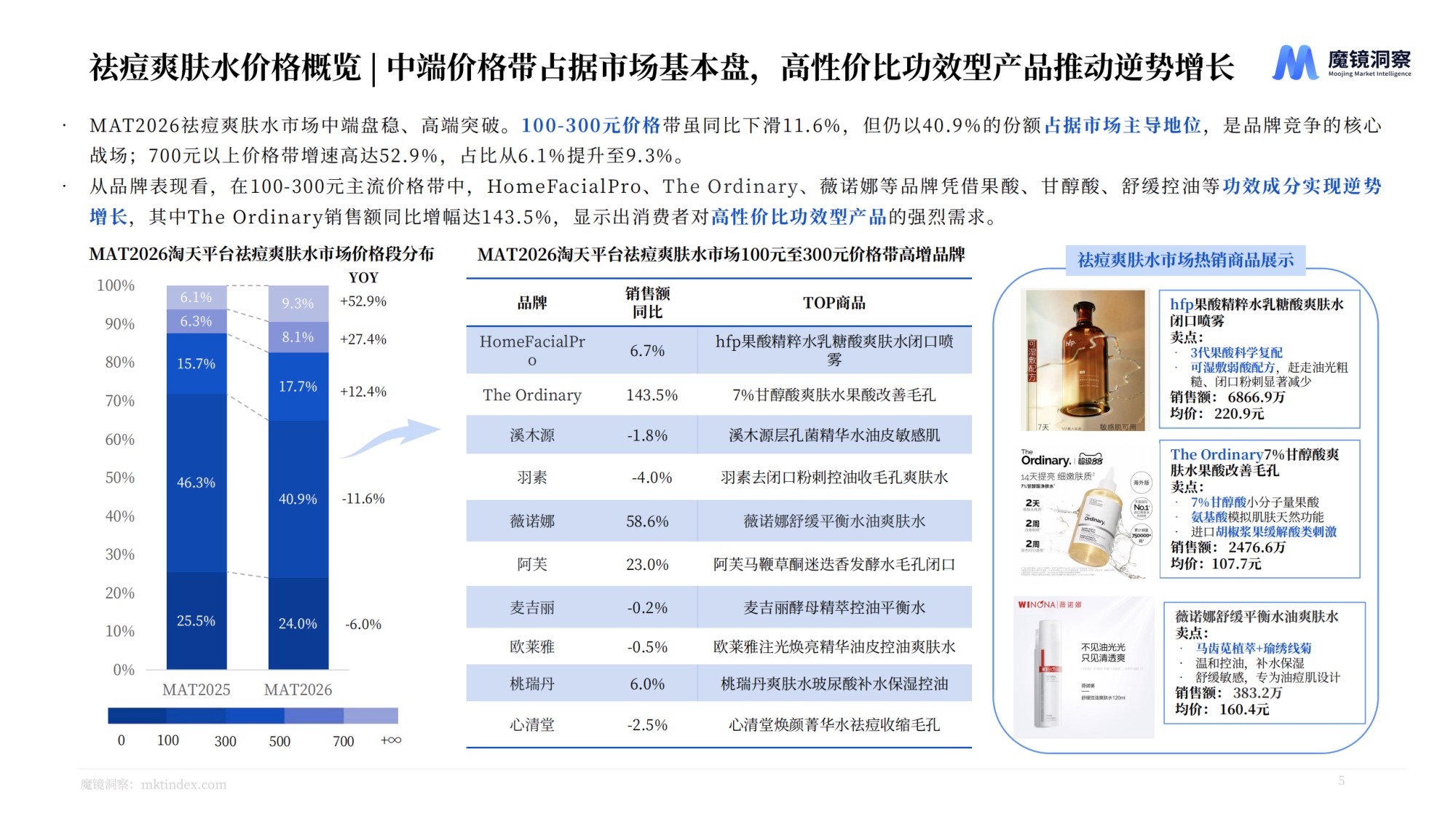 2026年祛痘护肤品市场分析-魔镜洞察.pdf