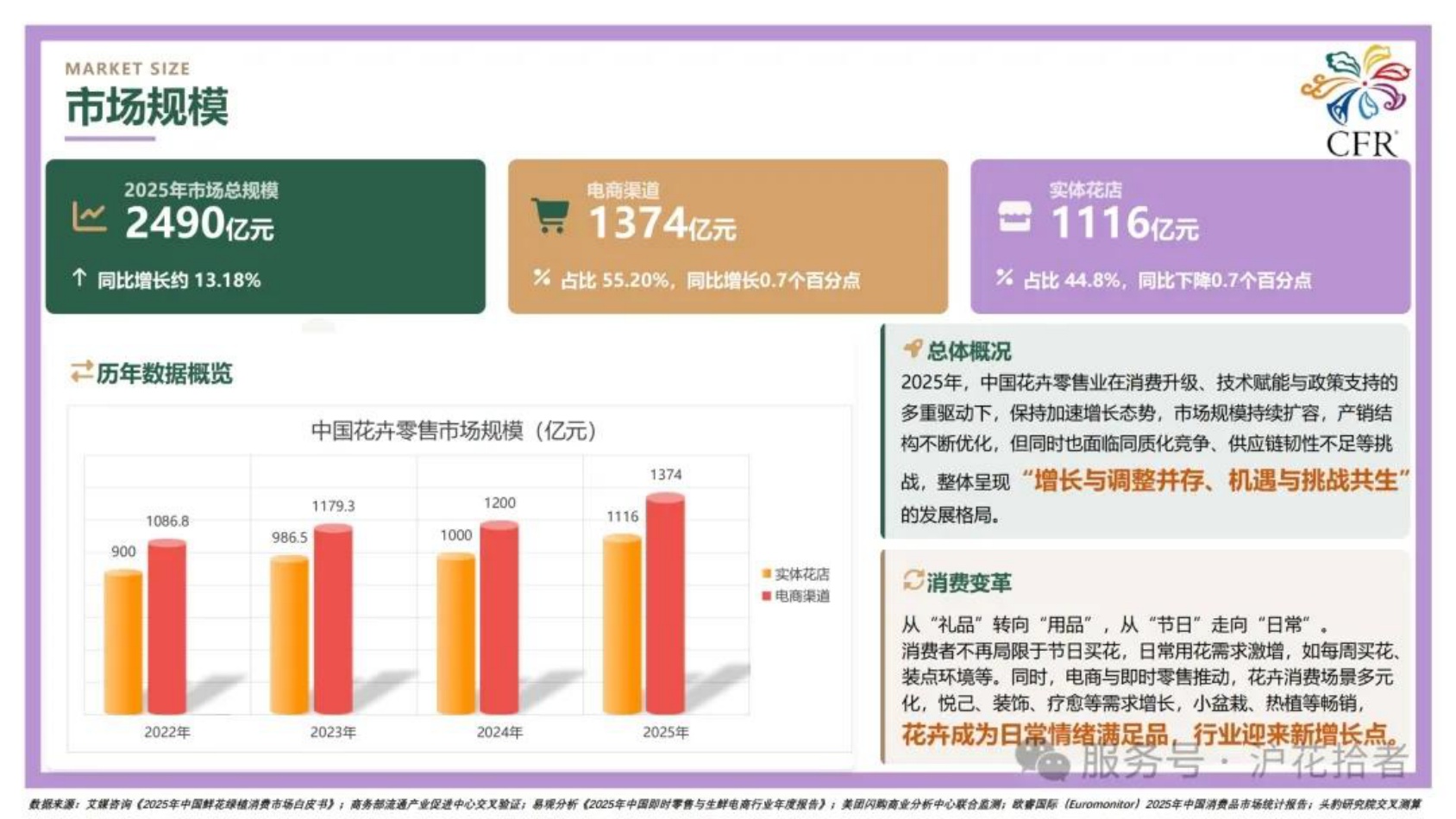 2026全国花卉零售业情况分析报告-32页PPT.pdf