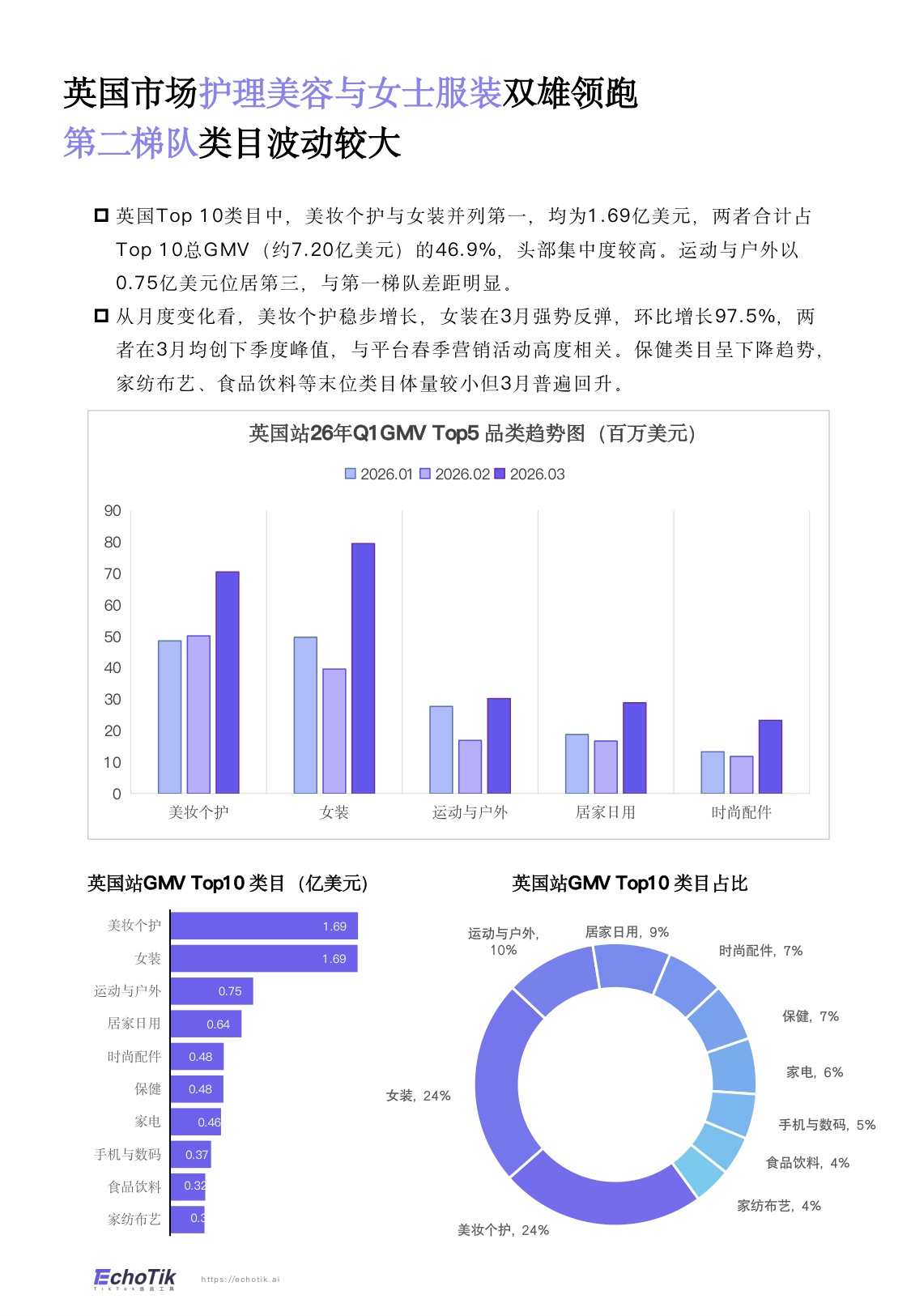 TikTokShop2026年一季度报告-EchoTik.pdf