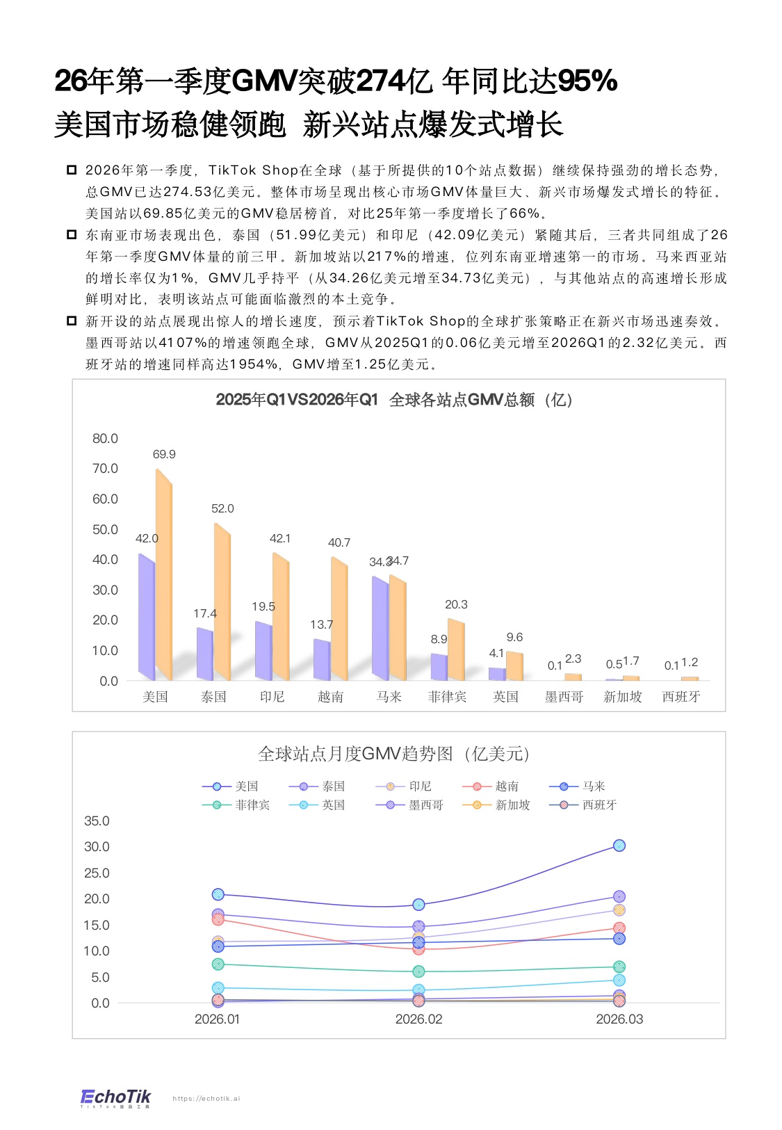 TikTokShop2026年一季度报告-EchoTik.pdf