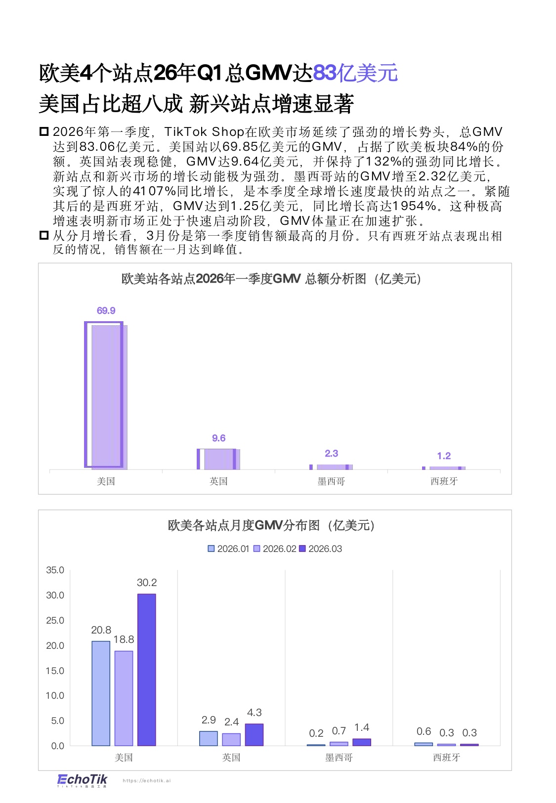 TikTokShop2026年一季度报告-EchoTik.pdf