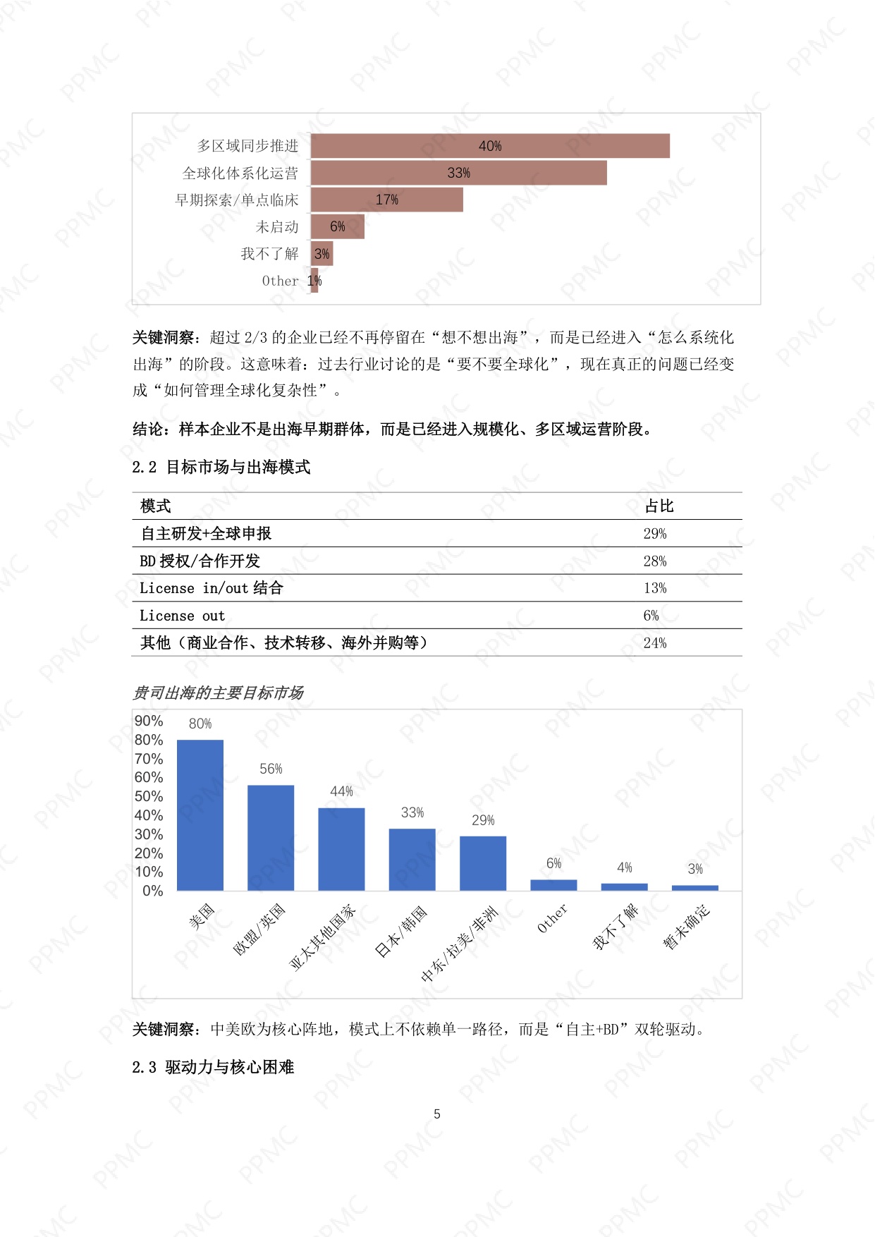 产品线组合与项目管理社区2026中国制药企业出海与PPM角色问卷调研报告17页.pdf